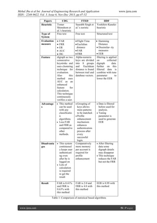 Mehul Jha et al Int. Journal of Engineering Research and Application
ISSN : 2248-9622, Vol. 3, Issue 6, Nov-Dec 2013, pp.47-52
Papers
Heuristic

CDG
Tomer
Shimshom et
al.’s heuristic
Free text

FTED
Saurabh Singh et
al.’s euristic

HDF
Yoshihiro Kaneko
heuristic

Free text

Structured text

 FAR
 FRR
 ER
 AUC
 DG
digraph as two
consecutive
keystroke and
uses clustering
technique for
evaluation.
Also
this
method uses
AUC as an
enhanced
feature
for
calculation.
This technique
continuously
verifies a user.

 Flight Time
 Hamming
Distance
 Euclidian
distance
 Dissimilar- ity
measures
 FAR
 EER
 FRR
Alpha-numeric
filtering is applied
keys are divided on
collected
into 8 groups digraph
data.
and Euclidean further on this
distance is found filtered data is
between trail and combine with tune
database vectors. parameter
to
lower the EER

Advantage
s



 Grouping

Disadvanta
ges



Result

FAR is 0.41%
and FRR is
0.63% with
this method

www.ijera.com

Type of
System
Evaluation
measure

Feature

This method
can be used
with any
classificatio
n
algorithms.
 Less FAR
and FRR as
compared to
other
methods.

This system
continuousl
y keeps user
authenticati
ng even
after he is
logged on
 Lots of
calculation
is required
to get the
result

of
keys allows
more patterns
to be matched.
 Profile
enhancement
mechanism
enhances
authentication
process after
every
successful
login.
Comparatively
more memory
per account is
required for
profile
enhancement



FAR is 2.0 and
FRR is 4.0 with
this method

EER is 0.99 with
this method

Data is filtered
before used for
analysis.
 Tuning
parameter is
used to generate
EER



After filtering
data some
digraph details
may disappear
 This technique
reduces the FAR
but not the FRR

Table 1: Comparison of statistical based algorithms

www.ijera.com

51 | P a g e

 