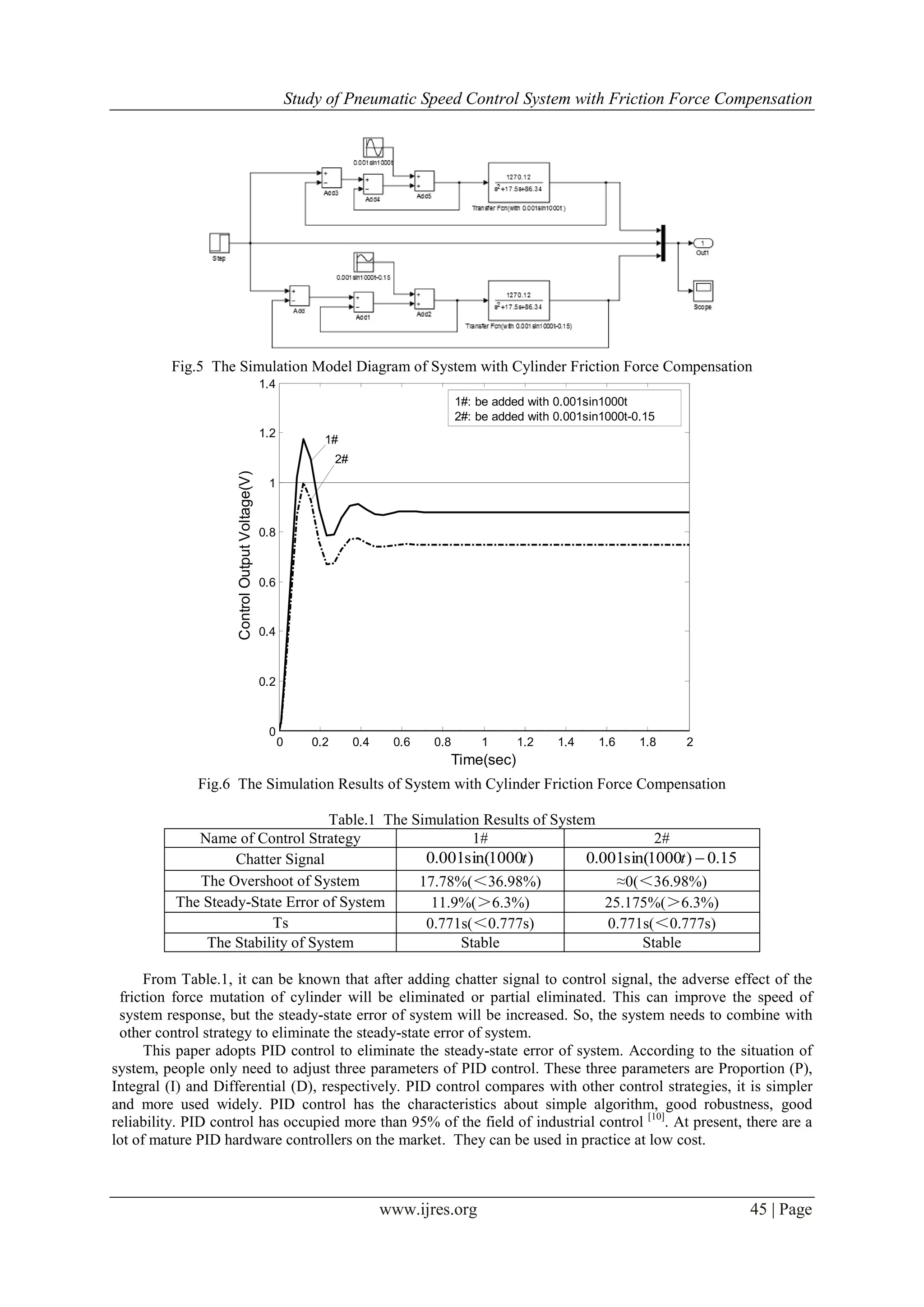 Study of Pneumatic Speed Control System with Friction Force Compensation
www.ijres.org 45 | Page
Fig.5 The Simulation Model Diagram of System with Cylinder Friction Force Compensation
0 0.2 0.4 0.6 0.8 1 1.2 1.4 1.6 1.8 2
0
0.2
0.4
0.6
0.8
1
1.2
1.4
Time(sec)
ControlOutputVoltage(V)
1#
2#
1#: be added with 0.001sin1000t
2#: be added with 0.001sin1000t-0.15
Fig.6 The Simulation Results of System with Cylinder Friction Force Compensation
Table.1 The Simulation Results of System
Name of Control Strategy 1# 2#
Chatter Signal )1000sin(001.0 t 15.0)1000sin(001.0 t
The Overshoot of System 17.78%(＜36.98%) ≈0(＜36.98%)
The Steady-State Error of System 11.9%(＞6.3%) 25.175%(＞6.3%)
Ts 0.771s(＜0.777s) 0.771s(＜0.777s)
The Stability of System Stable Stable
From Table.1, it can be known that after adding chatter signal to control signal, the adverse effect of the
friction force mutation of cylinder will be eliminated or partial eliminated. This can improve the speed of
system response, but the steady-state error of system will be increased. So, the system needs to combine with
other control strategy to eliminate the steady-state error of system.
This paper adopts PID control to eliminate the steady-state error of system. According to the situation of
system, people only need to adjust three parameters of PID control. These three parameters are Proportion (P),
Integral (I) and Differential (D), respectively. PID control compares with other control strategies, it is simpler
and more used widely. PID control has the characteristics about simple algorithm, good robustness, good
reliability. PID control has occupied more than 95% of the field of industrial control [10]
. At present, there are a
lot of mature PID hardware controllers on the market. They can be used in practice at low cost.
 