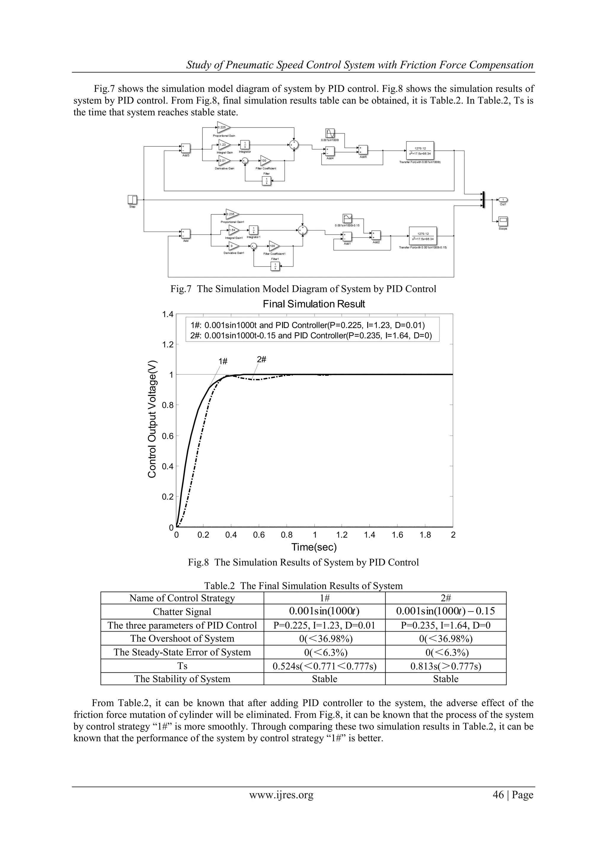 Study of Pneumatic Speed Control System with Friction Force Compensation
www.ijres.org 46 | Page
Fig.7 shows the simulation model diagram of system by PID control. Fig.8 shows the simulation results of
system by PID control. From Fig.8, final simulation results table can be obtained, it is Table.2. In Table.2, Ts is
the time that system reaches stable state.
Fig.7 The Simulation Model Diagram of System by PID Control
0 0.2 0.4 0.6 0.8 1 1.2 1.4 1.6 1.8 2
0
0.2
0.4
0.6
0.8
1
1.2
1.4
Time(sec)
ControlOutputVoltage(V)
1# 2#
Final Simulation Result
1#: 0.001sin1000t and PID Controller(P=0.225, I=1.23, D=0.01)
2#: 0.001sin1000t-0.15 and PID Controller(P=0.235, I=1.64, D=0)
Fig.8 The Simulation Results of System by PID Control
Table.2 The Final Simulation Results of System
Name of Control Strategy 1# 2#
Chatter Signal )1000sin(001.0 t 15.0)1000sin(001.0 t
The three parameters of PID Control P=0.225, I=1.23, D=0.01 P=0.235, I=1.64, D=0
The Overshoot of System 0(＜36.98%) 0(＜36.98%)
The Steady-State Error of System 0(＜6.3%) 0(＜6.3%)
Ts 0.524s(＜0.771＜0.777s) 0.813s(＞0.777s)
The Stability of System Stable Stable
From Table.2, it can be known that after adding PID controller to the system, the adverse effect of the
friction force mutation of cylinder will be eliminated. From Fig.8, it can be known that the process of the system
by control strategy “1#” is more smoothly. Through comparing these two simulation results in Table.2, it can be
known that the performance of the system by control strategy “1#” is better.
 