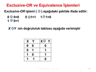 X Y X Y
0 0 0
0 1 1
1 0 1
1 1 0
Prof. Mehmet Akbaba Digital Logic 42
Exclusive-OR ve Equivalence ĠĢlemleri
Exclusive-OR iĢlemi ( ) aĢağıdaki Ģekilde ifade edilir:
0 0=0 0 1=1 1 1=0
1 0=1
X Y nin doğrululuk tablosu aĢağıda verimiĢtir
 