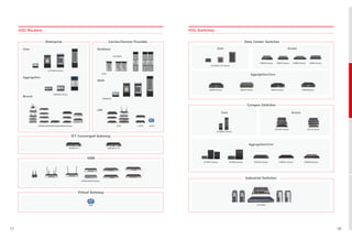 17 18
H3C Switches
H3C Routers
ICT Converged Gateway
SMB
Core
Core Access
Aggregation/Core
Aggregation/Core
Access
Data Center Switches
Campus Switches
S10500X Series
S7500X Series S7500E Series S6520X Series S5560X Series S5560S Series
IE Series
S5130S Series S3100 Series
S12500X-AF Series
S9850 Series S9820 Series S6850 Series S6800Series
S6890 Series S6800 Series S6860 Series S6861Series
Industrial Switches
MSR3610-I MSR3610-IE
Virtual Gateway
Enterprise Carrier/Service Provider
Backbone
CR19000
MAN
SR/BRAS
CPE
CPE uCPE vCPE
P/PE
Core
Aggregation
Branch
SR6600 Series
MSR810/830/2600/3600/5600 Series
CR16000 Series
vSR
MSR810/830 Series
 