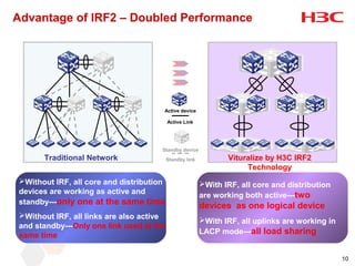 Advantage of IRF2 – Doubled Performance




                                      Active device

                                          Active Link




                                      Standby device
      Traditional Network                 Standby link          Vituralize by H3C IRF2
                                                                     Technology
Without IRF, all core and distribution                  With IRF, all core and distribution
devices are working as active and                        are working both active---two
standby---only one at the same time
                                                         devices as one logical device
Without IRF, all links are also active
                                                         With IRF, all uplinks are working in
and standby---Only one link used at the
same time                                                LACP mode---all load sharing


                                                                                                 10
 