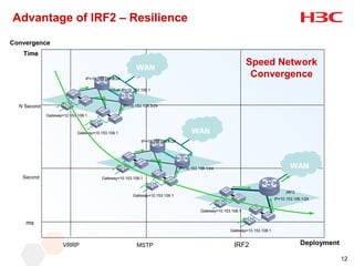 Advantage of IRF2 – Resilience
Convergence
   Time
                                                                                                                     Speed Network
                                                           WAN
                                IP=10.153.108.2/24
                                                                                                                      Convergence
                                            Virtual IP=10.153.108.1



  N Second                                           IP=10.153.108.3/24

             Gateway=10.153.108.1



                            Gateway=10.153.108.1                                         WAN
                                                              IP=10.153.108.1/24




                                                                                   IP=10.153.108.1/24                                      WAN
   Second                               Gateway=10.153.108.1


                                                                                                                                         IRF2
                                                          Gateway=10.153.108.1
                                                                                                                                   IP=10.153.108.1/24


                                                                                              Gateway=10.153.108.1


    ms
                                                                                                            Gateway=10.153.108.1


                     VRRP                                   MSTP                                              IRF2                              Deployment

                                                                                                                                                             12
 