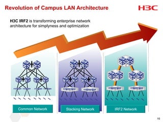 Revolution of Campus LAN Architecture

 H3C IRF2 is transforming enterprise network
 architecture for simplyness and optimization




     Common Network            Stacking Network   IRF2 Network

                                                                 16
 