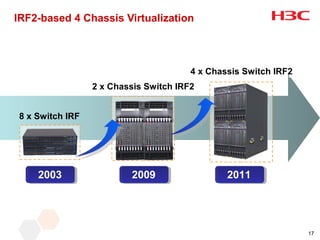 IRF2-based 4 Chassis Virtualization



                                       4 x Chassis Switch IRF2
                                           4 x Core switch IRF2
                 2 x Chassis Switch IRF2
                     2 x Core Switch IRF2

8 x Switch IRF




    2003                  2009                 2011




                                                                  17
 