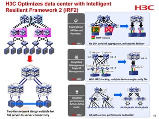 H3C Optimizes data center with Intelligent
Resilient Framework 2 (IRF2)

                                                                                          L3
                                       Fast Failover                                      L2
                                        MiliSecond
                                        Recovery
                                                                  MSTP instance

                                         H3C IRF2        No STP, only link aggregation, miliseconds failover




                                                       10.1.1.2                10.2.1.2
                                                                                                          10.2.1.1

                                        Simplified
                                       Management                                                     10.3.1.1
                                         Single IP     10.3.1.2
                                                                               10.3.1.5

                                       Management                   10.3.1.3



                                         H3C IRF2        With IRF2 stacking, multiple devices-single config file




                                         Doubled
                                       performance
                                       Active-Active
                                          mode
Two-tier network design suitable for
flat server-to-server connectivity       H3C IRF2        All paths active, performance is doubled                    18
 