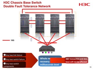 H3C Chassis Base Switch
Double Fault Tolerance Network



                           
                          
                               

        10G                   


 Any two link failure
 Any two switch failure           Whole network        B&F transaction and data
                                   recovery within      base will not be affected
 Any two switch                   milliseconds level
components                                                                          19
 