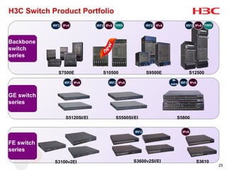 H3C Switch Product Portfolio
            IRF2   IPv6          IRF2 IPv6 100G           IRF2   IPv6           IRF2 IPv6 100G




Backbone
switch
series

               S7500E               S10500                S9500E                 S12500
                                                                         M-
                    IRF2 IPv6          IRF2 IPv6                        core IRF2 IPv6


GE switch
series

                    S5120SI/EI             S5500SI/EI                      S5800


                                                   IRF2                       IPv6


FE switch
series

             S3100v2EI                             S3600v2SI/EI                      S3610
                                                                                                 25
 