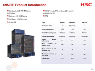 S9500E Product Introduction
  Distributed ASIC+NP+Multicore     OAA (Firewall, IPS, wireless, LB, network
  technology                         analysis and etc)
  Maximum 192 10GE ports            IRF2
  2/4/16-port 10GE line card
  48-port GE                      Type                        S9505E     S9508E-V        S9512E

                                   Number of slots               5        8 (vertical)      12

                                   Switching capacity           720G        1.44T         1.44T

                                   Packet forwarding rate     360Mpps     576Mpps        864Mpps

                                   Engine redundancy          Supported   Supported      Supported

                                   Power             supply
                                                                1+1          1+1           1+1
                                   redundancy

                                   Maxi.    number       of
                                                                240          384           576
                                   Gigabit ports

                                   Maxi. number of 10G
                                                                 16           16            16
                                   ports per slot

                                   Maximum number of
                                                                 80          128           192
                                   10G ports

                                   Cabinet size                 11U          22U           17U




                                                                                                     34
 