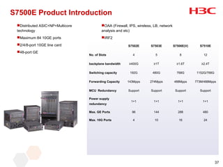 S7500E Product Introduction
 Distributed ASIC+NP+Multicore           OAA (Firewall, IPS, wireless, LB, network
 technology                               analysis and etc)
 Maximum 84 10GE ports                   IRF2
 2/4/8-port 10GE line card                              S7502E        S7503E          S7506E(V)     S7510E
 48-port GE
                                  No. of Slots              4            5                 8            12

                                  backplane bandwidth     ≥400G         ≥1T              ≥1.6T        ≥2.4T

                                  Switching capacity      192G          480G             768G       1152G/768G

                                  Forwarding Capacity    143Mpps      274Mpps          488Mpps     773M/488Mpps

                                  MCU Redundancy         Support       Support          Support      Support

                                  Power supply
                                                           1+1          1+1              1+1           1+1
                                  redundancy

                                  Max. GE Ports             96          144              288           480

                                  Max. 10G Ports            4            10               16            24




                                                                                                                 37
 