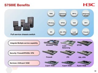 S7500E Benefits

                                               768G      Switching          MPLS           Netstream
                                                          Routing                            sFlow




                                              Wireless    EPON               EAD             IRF2




                                                IPS      SSL VPN             Load          Firewall
                                                                           balancing
   Full service chassis switch



   Integrate Multiple service capability
                                           Wireless         Load                   EPON
                                                            Balancing


   Security: Firewall/IPS/SSL VPN

                                           Firewall                  IPS               SSL VPN


   Services: 2/4/8-port 10GE
                                           2-port 10GE      4-port 10GE            8-port 10GE


                                                                                                       38
 