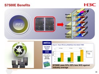 S7500E Benefits

                                             CPU
                              Master
                              Engine
                                             CPU


      IRF2                   Slave
                                             CPU

                              Engine         CPU


                             Slave           CPU
                              Engine




                  S7500E uses 53%~55% less W/G against
                  industry average

                                                         39
 