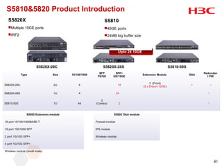 S5810&5820 Product Introduction
  S5820X                                                      S5810
  Multiple 10GE ports                                        48GE ports
  IRF2                                                       24MB big buffer size



                                                                          Upto 24 10GE



                        S5820X-28C                          S5820X-28S                                        S5810-50S
                                                         SFP         SFP+                                                       Redundan
             Type                Size    10/100/1000                                     Extension Module                 OAA
                                                        FE/GE       GE/10GE                                                       t PW

                                                                                              2 (Front)
S5820X-28C                        2U         4            　               14                                               1       ○
                                                                                         (2 x 2/4port 10GE)

S5820X-28S                        1U         4            　              24 　                                                     ○　

                                                          2
S5810-50S                         1U         48        (Combo)            2                                                       ○　
                                                          　

                S5800 Extension module                               S5800 OAA module

16 port 10/100/1000BASE-T                              Firewall module

16 port 100/1000 SFP                                   IPS module

2 port 1G/10G SFP+                                     Wireless module

4 port 1G/10G SFP+

Wireless module (small scale)


                                                                                                                                       41
 
