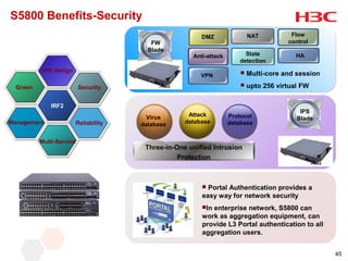 S5800 Benefits-Security
                                                       DMZ                NAT          Flow
                                        FW                                            control
                                       Blade
                                                    Anti-attack        State             HA
                                                                     detection
          HW design
                                                       VPN               Multi-core and session

  Green                   Security                                       upto 256 virtual FW

              IRF2
                                                                                          IPS
                                       Virus       Attack         Protocol               Blade
Management            Reliability    database     database        database


          Multi-Service
                                      Three-in-One unified Intrusion
                                                Protection



                                                        Portal Authentication provides a
                                                       easy way for network security
                                                       Inenterprise network, S5800 can
                                                       work as aggregation equipment, can
                                                       provide L3 Portal authentication to all
                                                       aggregation users.


                                                                                                   45
 