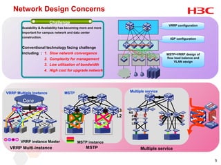 Network Design Concerns
                          Challenge
                                                                                          VRRP configuration
        Scalability & Availability has becoming more and more
        important for campus network and data center
        construction.                                                                     IGP configuration

        Conventional technology facing challenge
        including ： 1. Slow network convergence                                         MSTP+VRRP design of
                        2. Complexity for management                                    flow load balance and
                                                                                            VLAN assign
                        3. Low utilization of bandwidth
                        4. High cost for upgrade network




VRRP Multiple Instance              MSTP                             Multiple service

        Core
                                                                L3   NS
                                                                L2    FW
                                                                      IPS
                                                                      LB




       VRRP instance Master                 MSTP instance
 VRRP Multi-instance                              MSTP                      Multiple service

                                                                                                                5
 