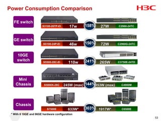 Power Consumption Comparison

   FE switch
                       S3100-26TP-EI       17w    158%   27W       C2960-24TC




  GE switch
                        S5100-24P-EI       46w    156%   72W       C2960G-24TC



     10GE
                                                                    158%
     switch                                       241%
                        S5500-28C-EI       110w          265W      C3750E-24TD




     Mini                                                           158%
    Chassis              S5800X-28C    245W (max) 144%353W (max)     C4900M




    Chassis                                                         158%
                           S7500E         633W*   303% 1917W*        C6500E
 * With 8 10GE and 96GE hardware configuration
                                                                                 53
 