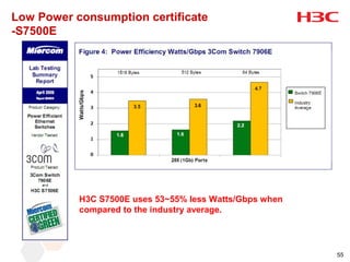 Low Power consumption certificate
-S7500E




           H3C S7500E uses 53~55% less Watts/Gbps when
           compared to the industry average.




                                                         55
 