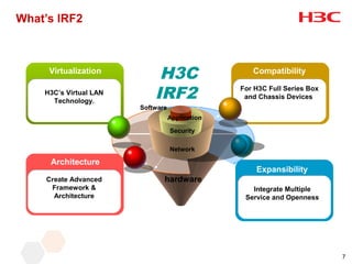 What’s IRF2



     Virtualization
                             H3C                    Compatibility

    H3C’s Virtual LAN
      Technology.
                            IRF2                 For H3C Full Series Box
                                                  and Chassis Devices
                        Software
                                   Application

                                   Security

                                   Network

     Architecture
                                                     Expansibility
    Create Advanced            hardware
     Framework &                                    Integrate Multiple
      Architecture                                Service and Openness




                                                                           7
 