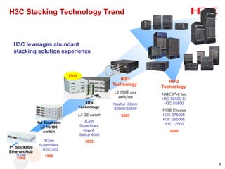 H3C Stacking Technology Trend



      H3C leverages abundant
      stacking solution experience



                               First
                                                         IRF1
                                                                        IRF2
                                                      Technology
                                                                     Technology
                                                      L3 10GE box
                                                                     10GE IPv6 box
                                                        switches
                                                                     H3C S5500-EI
                                          XRN         Huahui -3Com    H3C S5800
                                       Technology     S5600/S3600
                                                                     10GE Chassis
                                       L3 GE switch      2005        H3C S7500E
                                                                     H3C S9500E
               1st Stackable              3Com
                                                                      H3C 12500
                 L2 10/100             SuperStack
                   switch                49xx &                          2009
                                       Switch 40x0
                  3Com                    2002
                SuperStack
1 Stackable
 st
                1100/3300
Ethernet Hub
   3Com            1998
    1992
                                                                                     8
 