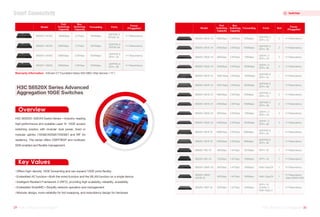 Overview
Key Values
Warranty Information H3Care CT Foundation Basic 9X5 NBD-Ship Service（1Y）
Offers high-density 10GE forwarding and can expand 10GE ports flexibly
Embedded AC function—Both the wired function and the WLAN function on a single device
Intelligent Resilient Framework 2 (IRF2), providing high scalability, reliability, availability
Embedded SmartMC—Simplify network operation and management
Modular design, more reliability for hot swapping, and redundancy design for hardware
H3C S6520X-SI/EI/HI Switch Series —Industry-leading
high performance and scalable Layer 3+ 10GE access
switching solution with modular dual power, fixed or
modular uplinks (10GbE/40GbE/100GbE) and IRF for
resiliency. The series offers OSPF/BGP and multicast,
SDN enabled and flexible management.
H3C S6520X Series Advanced
Aggregation 10GE Switches
Model
Port
Switching
Capacity
Box
Switching
Capacity
Forwarding Ports
Power
(Pluggable)
S6530X-24Y8C 2800Gbps 1024Mpps
1024Mpps
1024Mpps
1024Mpps
QSFP28: 8
SFP28: 24
1+1 Redundancy
S6530X-48Y8C
S6530X-24X8C
S6530X-48X8C
4000Gbps
2080Gbps
2560Gbps
5.2Tbps
5.2Tbps
2.96Tbps
2.96Tbps
QSFP28: 8
SFP28: 48
QSFP28: 8
SFP+: 24
QSFP28: 8
SFP+: 48
1+1 Redundancy
1+1 Redundancy
1+1 Redundancy
Model
Port
Switching
Capacity
Box
Switching
Capacity
Forwarding Ports Slot
Power
(Pluggable)
S6520X-30HC-HI 1680Gbps 705Mpps
QSFP28: 2
SFP+: 24
2
S6520X-54HC-HI 2160Gbps 1050Mpps
QSFP28: 2
SFP+: 48
2
S6520X-30QC-HI 960Gbps 705Mpps
QSFP+: 2
SFP+: 24
2 1+1 Redundancy
1+1 Redundancy
1+1 Redundancy
S6520X-54QC-HI 1440Gbps 1050Mpps
QSFP+: 2
SFP+: 48
2 1+1 Redundancy
S6520X-30HC-EI 1680Gbps 705Mpps
QSFP28: 2
SFP+: 24
2 1+1 Redundancy
S6520X-30QC-EI 960Gbps 705Mpps
QSFP+: 2
SFP+: 24
2 1+1 Redundancy
S6520X-54HC-EI 2160Gbps 1050Mpps
QSFP28: 2
SFP+: 48
2 1+1 Redundancy
S6520X-54QC-EI 1440Gbps 1050Mpps
QSFP+: 2
SFP+: 48
2 1+1 Redundancy
S6520X-18C-SI 480Gbps 357Mpps SFP+: 16 1 1+1 Redundancy
S6520X-26C-SI 720Gbps 536Mpps SFP+: 24 1 1+1 Redundancy
S6520X-26MC-SI 400Gbps 240Mpps Multi-Giga:24 1 1+1 Redundancy
S6520X-26MC-
UPWR-SI
400Gbps 240Mpps Multi-Giga:24 1
1+1 Redundancy
(Max 2040W PoE)
S6520X-16ST-SI 320Gbps 240Mpps
SFP+: 16
Combo: 2
Multi-Giga: 2
- 1+1 Redundancy
2.56Tbps
2.56Tbps
2.56Tbps
2.56Tbps
S6520X-30HF-HI 1680 Gbps 1050Mpps
QSFP28: 6
SFP+: 24
- 1+1 Redundancy
S6520X-54HF-HI 2160 Gbps 1050Mpps
QSFP28: 6
SFP+: 48
- 1+1 Redundancy
2.56Tbps
2.56Tbps
2.56Tbps
2.56Tbps
2.56Tbps
2.56Tbps
S6520X-30HF-EI 1680Gbps 600Mpps
QSFP28: 6
SFP+: 24
- 1+1 Redundancy
2.56Tbps
S6520X-54HF-EI 2160Gbps 600Mpps
QSFP28: 6
SFP+: 48
- 1+1 Redundancy
2.56Tbps
1.44Tbps
1.44Tbps
1.44Tbps
1.44Tbps
1.44Tbps
29 H3C Product Catalogue
H3C Product Catalogue 30
H3C Product Catalogue
H3C Product Catalogue
Switches
Smart Connectivity
 