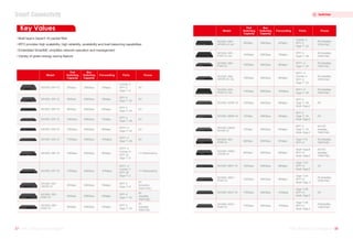 Key Values
Multi layers (layer2-4) packet filter
IRF2 provides high scalability, high reliability, availability and load balancing capabilities
Embedded SmartMC simplifies network operation and management
Variety of green energy saving feature
Model
Port
Switching
Capacity
Box
Switching
Capacity
Forwarding Ports Power
20Gbps 15Mpps
Combo: 2
SFP: 2
Giga-T: 8
AC
40Gbps 30Mpps
SFP: 4
Giga-T: 16
AC
176Gbps 131Mpps
SFP+: 4
Giga-T: 48
AC
128Gbps 96Mpps
SFP+: 4
Combo: 8
SFP: 24
Giga-T: 8
1+1 Redundancy
1+1 Redundancy
56Gbps 42Mpps
SFP: 4
Giga-T: 24
AC
104Gbps 75Mpps
SFP: 4
Giga-T: 48
AC
128Gbps 96Mpps
SFP+: 4
Giga-T: 24
AC
S5130S-10P-EI
S5130S-20P-EI
S5130S-52S-EI
S5130S-28F-EI
S5130S-28P-EI
S5130S-52P-EI
S5130S-28S-EI
S5130S-52F-EI 176Gbps 131Mpps
SFP+: 4
Combo: 2
SFP: 48
Giga-T: 2
S5130S-10P-
HPWR-EI
20Gbps 15Mpps
SFP: 2
Giga-T: 8
S5130S-20P-
PWR-EI
40Gbps 30Mpps
SFP: 4
Giga-T: 16
S5130S-28P-
PWR-EI
56Gbps 42Mpps
336Gbps
336Gbps
336Gbps
336Gbps
336Gbps
336Gbps
336Gbps
336Gbps
336Gbps
336Gbps
336Gbps
SFP: 4
Giga-T: 24
AC
(including
125W PoE)
AC
(including
170W PoE)
AC
(including
170W PoE)
Model
Port
Switching
Capacity
Box
Switching
Capacity
Forwarding Ports Power
S5130S-28S-
PWR-EI
128Gbps
128Gbps
176Gbps
120Gbps
72Gbps
72Gbps
68Gbps
80Gbps
128Gbps
128Gbps
176Gbps
176Gbps
S5130S-28S-
HPWR-EI-AC
S5130S-52S-
PWR-EI-AC
S5130S-52MP-EI
S5130S-28MP-EI
S5130S-28MP-
HPWR-EI
S5130S-16S-
PWR-EI
S5130S-10MS-
UPWR-EI
S5130S-28ST-EI
S5130S-28ST-
PWR-EI
S5130S-52ST-EI
S5130S-52ST-
PWR-EI
S5130S-28P-
HPWR-EI-AC
S5130S-52P-
PWR-EI-AC
56Gbps
104Gbps
336Gbps
336Gbps
42Mpps
75Mpps
96Mpps
96Mpps
131Mpps
90Mpps
54Mpps
54Mpps
51Mpps
60Mpps
96Mpps
96Mpps
131Mpps
131Mpps
336Gbps
336Gbps
336Gbps
336Gbps
336Gbps
336Gbps
336Gbps
336Gbps
336Gbps
336Gbps
336Gbps
336Gbps
Combo: 4
SFP: 4
Giga-T: 24
SFP: 4
Giga-T: 48
SFP+: 4
Giga-T: 24
SFP+: 4
Combo: 4
SFP: 4
Giga-T: 24
SFP+: 4
Giga-T: 48
SFP: 2
Giga-T: 48
Multi-Giga:2
SFP: 2
Giga-T: 24
Multi-Giga:2
SFP: 2
Giga-T: 24
Multi-Giga:2
Giga-T:14
SFP+:2
Multi-Giga:8
SFP+:2
Multi-Giga:2
Giga-T:24
SFP+:2
Multi-Giga:2
Giga-T:24
SFP+:2
Multi-Giga :2
Giga-T:48
SFP+:2
Multi-Giga:2
Giga-T:48
SFP+:2
Multi-Giga:2
AC (including
370W PoE)
AC (including
370W PoE)
AC (including
170W PoE）
AC (including
370W PoE）
AC (including
370W PoE）
AC+DC
(including
740W PoE)
AC (including
125W PoE)
AC+DC
(including
740W PoE)
AC (including
370W PoE)
AC(including
1 25W PoE)
AC
AC
AC
AC
37 H3C Product Catalogue
H3C Product Catalogue 38
H3C Product Catalogue
H3C Product Catalogue
Switches
Smart Connectivity
 