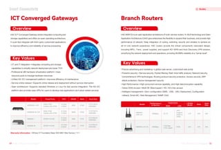 Overview
Key Values
Overview
Key Values
Warranty Information H3Care CT Foundation Basic 9X5 NBD-Ship Service（1Y）
CT and IT integration—integrates computing and storage
capabilities to simplify network deployment and lower TCO
Professional x86 hardware virtualization platform—Uses
resource pools to manage hardware resources
Precise advertising and marketing—Lighttpd web server, customized web portal
Powerful security—Service security, Packet filtering, Real-time traffic analysis, Network security,
Comprehensive VPN technologies, Routing protocol security protection, Access security, ARP
attack protection, Device management security
High Performance—High concurrent service capability, and High data encryption capability
Varies WAN Access—Multi GE (fiber/copper) / 3G / 4G Links access
Intelligent management—Zero-configuration (SMS，USB，URL) Deployment, Configuration
rollback, Smart MC, Web Management, SNMP, EAA
H3C ICT Converged Gateway series integrates computing and
storage capabilities and offers an open operating architecture.
It could fast integrate with third-party customized applications
to improve efficiency and reliability of service processing.
ICT Converged Gateways
H3C MSR G2 is an open application architecture of multi-service routers. N-BUS technology and Open
Application Architecture (OAA) give enterprises the flexibility to expand their business, and provide high
performance of network. Deep integration of routing, switching, security and wireless to achieve an
all-in-one network experience. H3C routers provide the critical components redundant design,
including MPU，Fans，power supplies, and support AD-WAN and Auto Discovery VPN solution,
simplifying the network deployment and operations, providing 99.999% reliability at a "carrier level".
Branch Routers
Unified AD-EC management platform—improves efficiency of maintenance
Service online release—Supports online release and deployment without service interruption
Open architecture—Supports standard Windows or Linux for fast service integration. The AD-EC
platform also provides open APIs for users to develop new applications and value-added services
Model Fixed Ports CPU DRAM Slots Hard Disk
MSR3610-I-DP
WAN: 2*GE
Combo LAN: 6*GE
4-Core
2.2GHz
4*SIC
8GB
1*2.5'' SATA
HDD/SSD
MSR3610-IE-DP
WAN: 2*GE
Combo LAN: 6*GE
8-Core
2.2GHz
4*SIC
16GB
1*2.5'' SATA
HDD/SSD
SR6602-I 20*SFP+12*GE
8-Core
2.5GHz
1*FIP
8GB
2*2.5''SATA
HDD/SSD
SR6602-IE 20*SFP+12*GE
12-Core
2.3GHz
1*FIP
32GB
2*2.5''SATA
HDD/SSD
Model
Performance
in Service
Fixed Ports
WAN LAN
LTE/5G/
WLAN
Slots
Hard
Disk
MSR810-
LMS-EA
100Mbps 2*LTE
4*FE
(support
switch to
WAN)
N/A
LTE N/A
MSR810-LM-EA 300Mbps
1*GE fiber
1*GE copper
4*GE N/A
N/A N/A
49 H3C Product Catalogue
H3C Product Catalogue 50
H3C Product Catalogue
H3C Product Catalogue
Smart Connectivity Routers
 