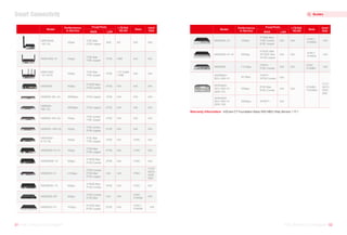 Warranty Information H3Care CT Foundation Basic 9X5 NBD-Ship Service（1Y）
Model
Performance
in Service
Fixed Ports
WAN LAN
LTE/5G/
WLAN
Slots
Hard
Disk
1Gbps
1Gbps
1Gbps
1*GE fiber
2*GE copper
1*GE fiber
1*GE copper
1*GE fiber
1*GE copper
4GE
4*GE
4*GE
5G
Wifi6
LTE Cate6
/ Wifi6
N/A
N/A
N/A
N/A
N/A
N/A
MSR1004S
-5G-GL
MSR1104S-W
MSR1104S
-W-CAT6
MSR1008 4Gbps
2*10GE fiber
2*GE combo
8*GE
MSR830-6EI-GL 300Mbps 2*GE copper 4*GE N/A
N/A
N/A
N/A
N/A N/A
MSR830-
10EI-GL
300Mbps 4*GE copper 6*GE N/A
N/A N/A
MSR830-6HI-GL 1Gbps
1*GE combo
1*GE copper
4*GE N/A
N/A N/A
MSR830-10HI-GL 1Gbps
1*GE combo
3*GE copper
6*GE N/A
N/A N/A
MSR2600-
6-X1-GL
MSR2600-15-X1
MSR2630E-X1
1Gbps
1Gbps
5Gbps
1*GE fiber
1*GE copper
2*GE fiber
2*GE copper
3*10GE fiber
2*GE Combo
4*GE
8*GE
8*GE
2*SIC
2*SIC
2*SIC
N/A
N/A
N/A
N/A
N/A
N/A
MSR3610-X1 2.5Gbps
2*GE Combo
2*GE fiber
2*GE copper
N/A 4*SIC
N/A
1*2.5''
SATA
HDD/
SSD
MSR3620-DP 5Gbps
4*GE Combo
2*GE fiber
N/A
4*SIC
2*HMIM
N/A N/A
MSR3610E-X1 5Gbps
3*10GE fiber
2*GE Combo
8*GE 4*SIC
N/A N/A
MSR3620-X1
MSR3640-X1
11Gbps
11Gbps
5*10GE fiber
1*GE Combo
8*GE cooper
6*10GE fiber
8*GE cooper
8*GE
N/A N/A
4*SIC+
4*HMIM
N/A
2*SIC+
4*HMIM
N/A
N/A
Model
Performance
in Service
Fixed Ports
WAN LAN
LTE/5G/
WLAN
Slots
Hard
Disk
MSR5620
MSR3640-X1-HI
7.5 Gbps
20Gbps
4*25GE fiber
16*10GE fiber
10*GE cooper
2*SFP+
2*GE Combo
N/A
4*SIC
2*HMIM
N/A
N/A N/A
4*SIC+
4*HMIM
N/A
N/A
MSR5660+
SPU-400-X1
MSR5660+
SPU-600-X1
(SPE-S1)
MSR5660+
SPU-600-X1
(SPE-S3)
20 Gbps
10Gbps
100Gbps
4*SFP+
10*GE Combo
8*GE fiber
8*GE Combo
16*SFP+
N/A
N/A
N/A
6*HMIM
1*DHMIM
N/A
1*2.5''
SATA
HDD/
SSD
51 H3C Product Catalogue
H3C Product Catalogue 52
H3C Product Catalogue
H3C Product Catalogue
Smart Connectivity Routers
 