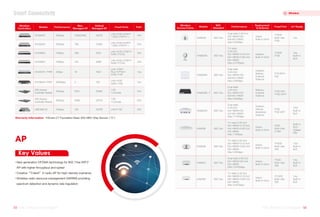 Key Values
WX1804H-PWR 500Mbps 4 128
LAN: 4*GE
WAN: 1*GE
Yes
20G Access
Controller Module
20Gbps 1024 20480
1 GE
1 Console
N/A
40G Access
Controller Module
40Gbps 4096 30720
1 GE
1 Console
N/A
WBC580 G2 10Gbps 12K 32768 LAN:4 *GE N/A
Warranty Information H3Care CT Foundation Basic 9X5 NBD-Ship Service（1Y）
New generation OFDMA technology for 802.11be WiFi7
AP with higher throughput and speed
Creative“Trident”3-radio AP for high-density scenarios
Wireless radio resource management (WRRM) providing
spectrum detection and dynamic rate regulation
AP
Models
Wireless
Controllers
Performance
Max
Managed AP
Default
Managed AP
Fixed Ports PoE+
WX3840X
WX3820X
WX2880X
WX2860X
WX2812X- PWR
40Gbps
20Gbps
10Gbps
10Gbps
4Gbps
1536(2048)
768
288
144
18
30720
15360
8192
4096
1024
LAN: 8*GE+8*SFP
（8GE+2*SFP+）
LAN: 8*GE+8*SFP
（8GE+2*SFP+）
LAN: 8*GE+2*SFP+
WAN: 2*2.5G
LAN: 8*GE+2*SFP+
WAN: 2*2.5G
LAN: 2*SFP
Plus+12*PoE+
WAN: 2 GE
N/A
N/A
N/A
Yes
!
N/A
WA6628X
Dual radio
2.4G 4x4
MU-MIMO+5G
8x8 MU-MIMO
Max 5.95Gbps
Outdoor，
Railway
External
Antenna
2*10 SFP+
1GE
WA6628E-T
Dual radio
2.4G 4x4
MU-MIMO+5G
8x8 MU-MIMO
Max 5.95Gbps
Railway，
External
Antenna
2*GE M12
1*10G SFP+
WA6620X
Dual radio
2.4G 2x2
MU-MIMO+5G
2x2 MU-MIMO
Max 1.775Gbps
Outdoor，
internal
directional
antenna
2*GE
1*GE SFP
YES
Built-in
BLE
Models
Wireless
Access Points
WiFi
Standard
Performance
Deployment
& Antenna
Fixed Port IoT Ready
WA6628
Dual radio 2.4G 4x4
MU-MIMO+5G
8x8 MU-MIMO
Max 5.95Gbps
Indoor
Built-in Omni
1*10GE
Multi-rate
1*GE
Yes
WA6630X
Tri-radio
2.4G 2x2
MU-MIMO+5.1G 4x4
MU-MIMO+5.8G 4x4
MU-MIMO
Max 5.375Gbps
Outdoor
Built-in Omni
1*10GE
2*GE
Yes,
Built-in
BLE
WA6638
Indoor，
Built-in Omni
1*10GE
Multi-rate
1GE
YES
Built-in
BLE
WA6622
Dual radio 2.4G 2x2
MU-MIMO+5G 4x4
MU-MIMO
MAX 2.975Gbps
Indoor，
Built-in Omni
1*5GE
Multi-rate
1GE
Yes,
Built-in
BLE
WA6330
Indoor
Built-in Omni
1*2.5GE
Multi-rate
1GE
Yes,
Built-in
BLE
Tri-radio 2.4G 4x4
MU-MIMO+5.1G 4x4
MU-MIMO+5.8G 4x4
MU-MIMO
Max 5.95Gbps
Tri-radio 2.4G 2x2
MU-MIMO+5.1G 2x2
MU-MIMO+5.8G 2x2
MU-MIMO
Max 3.267Gbps
WA6636
Tri-radio 2.4G 4x4
MU-MIMO+5.1G 4x4
MU-MIMO+5.8G 2x2
MU-MIMO
Max 7.15Gbps
Indoor，
Built-in Omni
10GE
Multi-rate，
2*1GE
Built-in
BLE/
Zigbee/
Rfid
802.11ax
802.11ax
802.11ax
802.11ax
802.11ax
802.11ax
802.11ax
802.11ax
802.11ax
55 H3C Product Catalogue
H3C Product Catalogue 56
H3C Product Catalogue
H3C Product Catalogue
Smart Connectivity Wireless
 