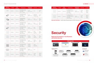Security Technical Solution Industry/Scenario Solutions
Security Management
Security
Models
Wireless
Access Points
WiFi
Standard
Performance
Deployment
& Antenna
Fixed Port IoT Ready
WA6320
Dual radio 2.4G 2x2
MU-MIMO+5G 2x2
MU-MIMO
MAX 1.775Gbps
Indoor
Built-in Omni
1*GE
Built-in
BLE
WA6320H
Dual radio 2.4G 2x2
MU-MIMO+5G 2x2
MU-MIMO
MAX 1.775Gbps
Indoor
Built-in Omni
LAN:4*GE
WAN:5GE
2*passthrough
Built-in
BLE
WA6520H
Dual radio 2.4G 2x2
MU-MIMO+5G 2x2
MU-MIMO
MAX 2.975Gbps
Indoor
Built-in Omni
5*GE
1*2.5G optical
WA6320H-HI
Dual radio 2.4G 2x2
MU-MIMO+5G 2x2
MU-MIMO
MAX 2.975Gbps
Indoor
Built-in Omni
5*GE
1*SFP
WA6526
Dual radio 2.4G 2x2
MU-MIMO+5G 4x4
MU-MIMO
MAX 5.375Gbps
Indoor
Built-in Omni
1*GE
1*2.5GE
multi-rate
1*GE
1*2.5GE
multi-rate
Yes,
Built-in
BLE
Yes,
Built-in
BLE
Yes,
Built-in
BLE
WA6526E
Dual radio 2.4G 2x2
MU-MIMO+5G 4x4
MU-MIMO
MAX 5.375Gbps
Indoor
External
antenna
1*5GE
multi-rate
1*GE
WA6528i
WA6528X-E
WA530
WA7638
Dual radio 2.4G 2x2
MU-MIMO+5G 4x4
MU-MIMO
MAX 5.95Gbps
Dual radio 2.4G 4x4
MU-MIMO+5G 4x4
MU-MIMO
MAX 5.95Gbps
Dual radio 2.4G 2x2
MU-MIMO+5G 2x2
MU-MIMO
Max 1.3Gbps
Tri-radio 2.4G 4x4
MU-MIMO+5.1G 4x4
MU-MIMO+5.8G 4x4
MU-MIMO
Max 18.44Gbps
Indoor
Built-in Omni
Indoor
Built-in Omni
Indoor
Built-in Omni
Outdoor，
Railway
External
Antenna
1*5GE
multi-rate
2*10G SFP+
2*GE
1*10GE
2*GE
1*SFP+
WA6520
Indoor
Built-in Omni
1*GE
1*2.5G SFP
Yes,
Built-in
BLE
Yes,
Built-in
BLE
Built-in
BLE5.1/
RFID/
Zigbee
Built-in
BLE5.1/
RFID/
Zigbee
Dual radio 2.4G 2x2
MU-MIMO+5G 2x2
MU-MIMO
MAX 2.975Gbps
802.11ax
802.11ax
802.11ax
802.11ax
802.11ax
802.11ax
802.11ax
802.11ax
802.11ac
802.11be
Wave2
Models
Wireless
Access Points
WiFi
Standard
Performance
Deployment
& Antenna
Fixed Port IoT Ready
WA7538
WA7539
Tri-radio 2.4G 4x4
MU-MIMO+5.1G 4x4
MU-MIMO+5.8G 4x4
MU-MIMO
Max 12.9Gbps
Tri-radio 2.4G 4x4
MU-MIMO+5.1G 4x4
MU-MIMO+5.8G 4x4
MU-MIMO
Max 18.67Gbps
Indoor
Built-in Omni
Indoor
Built-in Omni
1*10GE
1*GE
1*SFP+
1*10GE
1*GE
1*SFP+
Built-in
BLE5.1/
RFID/
Zigbee
Built-in
BLE5.1/
RFID/
Zigbee
802.11be
802.11be
H3C Security
NGFW F100 Series
NGLB L5000 Series
NGFW F5000 Series
NGFW F1000 Series
NGFW M9000 Series
NGLB L1000 Series
Boundary Security
Situation Awareness
Cloud Security
Virtual LB
Virtual Firewall
Secure SD-WAN Solution
Zero-Trust Network Access Solution
Security Management Platform
Distributed full module
redundancy design, stable
and reliable carrier level
Ideal desktop SD-WAN
branch gateway
High performance, large
storage, scalable design
High performance with widely
attack defense ability
Integration of load balancing
and threat protection
GSLB, best choice of
dual-active DC
VM or Bare metal
server installation,
easy to expand
VM or Bare metal
server installation,
easy to expand
Warranty Information Limited Lifetime Warranty Basic 9x5 10BD-Ship service（5Y）
Reducing Uncertainty in Your Business
with Active Security
Threat traceability
57 H3C Product Catalogue
H3C Product Catalogue 58
H3C Product Catalogue
H3C Product Catalogue
Security
Smart Connectivity
 