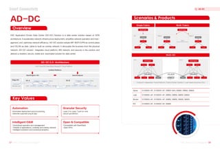 AD-DC
H3C Application-Driven Data Center (AD-DC) Solution is a data center solution based on SDN
architecture. It accelerates network infrastructure deployment, simplifies network operation and man-
agement, and optimizes network efficiency. AD-DC solution adopts MP-BGP EVPN as control plane
and VXLAN as data plane to build an overlay network. It decouples the business from the physical
network. AD-DC solution integrates cloud platform, IBN network, and security in the solution and
delivers a resilient, secure, visible and automated solution for data center.
Overview
Scenarios & Products
Key Values
Spine
Leaf
Border
ED
S12500G-AF, S12500X-AF, S9820-64H, S6850, S9850, S6805
S12500G-AF, S12500X-AF, S6850, S9850, S6805, S6825
S12500G-AF, S12500X-AF, S6850, S9850, S6805, S6825
S12500G-AF, S12500X-AF, S6850
Automated deployment and provisioning,
networke quipment plug & play
Automation
Layer 4 to Layer 7 end-to-end
securit yprotection
Granular Security
Centralized operation and management
Visibility of applications, underlay and overlay network
Intelligent prediction and contextual analytics
Intelligent O&M
Compatible with OpenStack
Open APIs
Open & Compatible
AD-DC 6.0+ Architecture
H3C CloudOS (OpenStack Based)/3rd
Cloud Platform
Unified Platform
SeerEngine-DC SeerAnalyzer
DC A
Edge DC DC B
EVI 2.0
L3 Overlay
Spine
Border Border
Leaf
Remote Leaf
Spine
Leaf
Overlay
Multi-DC
DC 1
Leaf
Leaf ED1
Leaf
SeerEngine
DC 2
Leaf
Leaf Leaf
ED2
VXLAN C
SeerEngine
VXLAN A VXLAN B
IP/MPLS
Single Fabric Multi-Fabric
DC
SeerEngine
Leaf Leaf
Spine
Border
SeerEngine
Fabric 1
Leaf Leaf
Spine
Border
Fabric 2
Leaf Leaf
Spine
Border
L2/L3
Transport-independent Transit Network | Failure Domain Isolation | Load-balancing across DCs
Spine Spine Spine Spine
07 H3C Product Catalogue
H3C Product Catalogue 08
H3C Product Catalogue
H3C Product Catalogue
AD-DC
Smart Connectivity
 