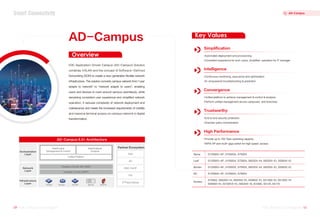 AD-Campus
H3C Application-Driven Campus (AD-Campus) Solution
combines VXLAN and the concept of Software-Defined
Networking (SDN) to create a new-generation flexible network
infrastructure. The solution converts campus network from "user
adapts to network" to "network adapts to users", enabling
users and devices to roam around campus seamlessly, while
remaining consistent user experience and simplified network
operation. It reduces complexity of network deployment and
maintenance and meets the increased requirements of mobility
and massive terminal access on campus network in digital
transformation.
Overview
Spine
Leaf
Border
ED
Access
S12500G-AF, S10500X, S7500X
S12500G-AF, S10500X, S7500X, S6520X-HI, S6520X-EI, S5560X-EI
S12500G-AF, S10500X, S7500X, S6520X-HI, S6520X-EI, S5560X-EI
S12500G-AF, S10500X, S7500X
S7500X, S6520X-HI, S6520X-EI, S5560X-EI, S5130S-EI, S5130S-HI
S5560S-EI, S3100V3-EI, S6520X-SI, IE4300, S5120, S5170
Automated deployment and provisioning
Consistent experience for end-users, simplified operation for IT manager
Simplification
Continuous monitoring, assurance and optimization
AI-empowered troubleshooting & prediction
Intelligence
Unified platform to achieve management & control & analysis
Perform unified management across campuses and branches
Convergence
End to end security protection
Granular policy orchestration
Trustworthy
Provide up to 100 Tbps switching capacity
WiFi6 AP and multi-giga switch for high speed access
High Performance
Key Values
Orchestration
Layer
Network
Layer
Infrastructure
Layer
AD-Campus 6.0+ Architecture
Switch Router NGFW
Server
AC/AP
Overlay (VXLAN, MP-BGP)
Underlay (VLAN, OSPF)
SeerEngine
Management & Control
Unified Platform
SeerAnalyzer
Analysis
Partner Ecosystem
AAA
AD
DNS, DHCP
FW
3
rd
Party Device
09 H3C Product Catalogue
H3C Product Catalogue 10
H3C Product Catalogue
H3C Product Catalogue
AD-Campus
Smart Connectivity
 