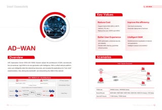 Key Values
Scenarios
AD-WAN
H3C Application-Driven WAN (AD-WAN) Solution adopts the architecture of SDN, reconstructs
the conventional rigid WAN to its next generation with intelligence. With a unified network platform,
users can intelligently steer the networking resources, and visualize the applications for "one-click"
implementation, fully utilizing the bandwidth and streamlining the O&M of the network.
Overview
Support hybrid WAN (MPLS, MSTP,
Internet, LTE, etc.)
Reduce line cost, CAPEX and OPEX
Reduce Cost
Zero touch provisioning
Automatic deployment of services
Improve the efficiency
WAN optimization, enhanced security
and reliability
Flexible traffic steering, guarantee
critical business
Better User Experience
Multidimensional visualization of network
and applications
Intelligent analysis and prediction
Intelligent O&M
HQRouter
BranchRouter
SecurityProducts
SR6600 Series, MSR5600 Series
MSR 5600 / MSR 3600 / MSR 2600 / MSR 830 / MSR 810 Seriesv / SR Series
F1000 Series, F5000 Series
OSS/BSS
SeerEngine-WAN SeerAnalyzer
Unified Portal
Cloud-Native and AI based Platform
AD-WAN 6.0+ Architecture
Internet
MPLS
4G/5G
Hybrid WAN
Branch 1
Branch 2
HQ
Cloud
3rd Application 3rd Party System
Orchestration Plane
Data Plane
Hub-Spoke Scenario
Headquarter
Branch A
Branch B
Branch C
Branch D
ISP 1
ISP 2
WAN
Controller
11 H3C Product Catalogue
H3C Product Catalogue 12
H3C Product Catalogue
H3C Product Catalogue
AD-WAN
Smart Connectivity
 