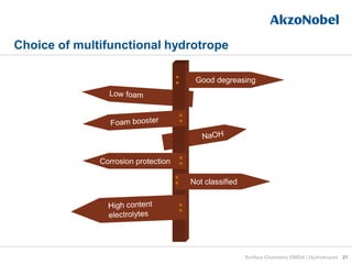 Multifunctional hydrotropes | PDF