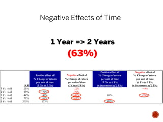 Positive effect of Negative effect of
Positive effect of Negative effect of % Change of return % Change of return
% Change of return % Change of return per unit of time per unit of time
per unit of time per unit of time (5 Uts to 1 Uts, (1 Uts to 5 Uts,
IRR (5 Uts to 1 Uts) (1 Uts to 5 Uts) in increments of 2 Uts) in increments of 2 Uts)
5 Yr. Hold 25% -22% -44%
4 Yr. Hold 32% 29% -29%
3 Yr. Hold 44% 40% -40% 80% -78%
2 Yr. Hold 73% 66% -63%
1 Yr. Hold 200% 173% 352%
Negative Effects of Time
1 Year => 2 Years
(63%)
 