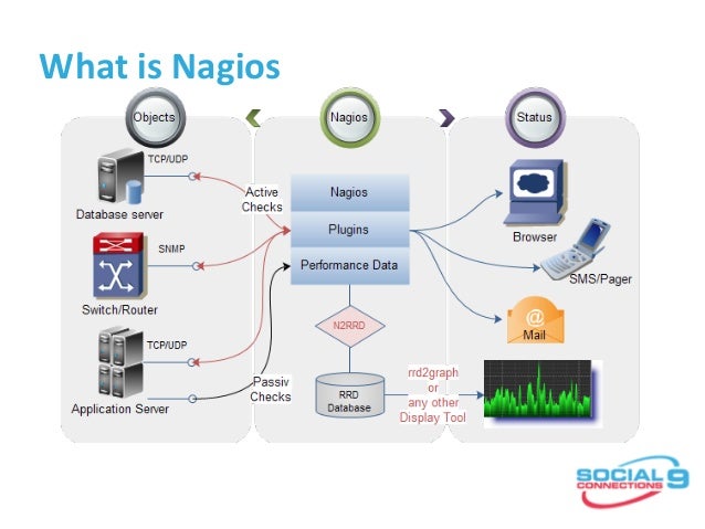 ibm connections monitoring with nagios what is nagios