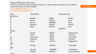 Basmaa
Mostafa
HTML Symbols
Adding HTML Special Characters
There is no need to use tags, attributes, properties, or values. When writing text in your website,
include the entity name when needed
<p>I will display &euro;</p>
<p>I will display €</p>
Char - Html Entity - Decimal Code -
Definition
$ -&dollar; -$ -Dollar
¢ -&cent; -¢ -Cent
€ -&euro; -€ -Euro
£ -&pound; -£ -Pound
¥ -&yen; -¥ -Yen
₹ -₹ -
Rupee
& - &amp; - & - Ampersand
* - &ast; - * - Asterisk
@ - &commat; - @ - At symbol
% - &percnt; - % - Percent
® - &reg; - ® - Registered
sign
© - &copy; - © - Copyright
sign
™ - &trade; - ™ - Trademark
- &nbsp; -   - Non-breaking 35
 