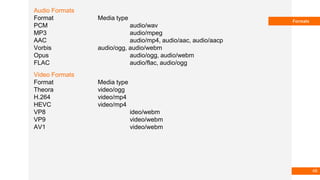 Basmaa
Mostafa
Formats
Audio Formats
Format Media type
PCM audio/wav
MP3 audio/mpeg
AAC audio/mp4, audio/aac, audio/aacp
Vorbis audio/ogg, audio/webm
Opus audio/ogg, audio/webm
FLAC audio/flac, audio/ogg
Video Formats
Format Media type
Theora video/ogg
H.264 video/mp4
HEVC video/mp4
VP8 ideo/webm
VP9 video/webm
AV1 video/webm
48
 
