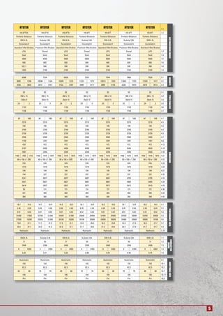 5
1.1
H4.5FTS5 H4.5FT6 H4.5FT6 H5.0FT H5.0FT H5.5FT H5.5FT 1.2
Fortens Advance Fortens Advance Fortens Advance Fortens Advance Fortens Advance Fortens Advance Fortens Advance
GM 4.3L Kubota 3.8L GM 4.3L Kubota 3.8L GM 4.3L Kubota 3.8L GM 4.3L
Duramatch Duramatch Duramatch Duramatch Duramatch Duramatch Duramatch
Standard Wet Brakes Premium Wet Brakes Standard Wet Brakes Premium Wet Brakes Standard Wet Brakes Premium Wet Brakes Standard Wet Brakes
LPG Diesel LPG Diesel LPG Diesel LPG 1.3
Seat Seat Seat Seat Seat Seat Seat 1.4
4500 4500 4500 5000 5000 5500 5500 1.5
500 600 600 600 600 600 600 1.6
522.1 590 590 590 590 590 590 1.8
1830 2100 2100 2100 2100 2100 2100 1.9
DISTINGUISHINGMARKS
SE SE SE SE SE SE SE 3.1
250 x 15 300 x 15 300 x 15 300 x 15 300 x 15 300 x 15 300 x 15 3.2
7.00x12 28x9-15 28x9-15 28x9-15 28x9-15 28x9-15 28x9-15 3.3
2X 2 2X 2 2X 2 2X 2 2X 2 2X 2 2X 2 3.5
1152 1150 1150 1150 1150 1150 1150 3.6
1136 1136 1136 1136 1136 1136 1136 3.7
6F 10B 6F 10B 6F 10B 6F 10B 6F 10B 6F 10B 6F 10B 4.1
2215 2215 2215 2215 2215 2215 2215 4.2
100 100 100 100 100 100 100 4.3
2740 2740 2740 2740 2740 2740 2740 4.4
3730 3730 3730 3730 3730 3730 3730 4.5
2258 2300 2300 2300 2300 2300 2300 4.7
1159 1201 1201 1201 1201 1201 1201 4.8
429 472 472 472 472 472 472 4.12
4197 4456 4456 4499 4499 4540 4540 4.19
2997 3256 3256 3299 3299 3340 3340 4.20
1402 1485 1773 1450 1575 1875 1450 1575 1875 1450 1575 1875 1450 1575 1875 1450 1575 1875 1450 1575 1875 4.21
60 x 150 x 1 200 60 x 150 x 1 200 60 x 150 x 1200 60 x 150 x 1 200 60 x 150 x 1 200 60 x 150 x 1 200 60 x 150 x 1 200 4.22
IVA IVA IVA IVA IVA IVA IVA 4.23
1219 1219 1219 1219 1219 1219 1219 4.24
194 194 194 194 194 194 194 4.31
194 237 237 237 237 237 237 4.32
4341 4627 4627 4667 4667 4705 4705 4.33
4541 4827 4827 4867 4867 4905 4905 4.34
2619 2837 2837 2877 2877 2915 2915 4.35
50 131 131 131 131 131 131 4.36
441 484 484 484 484 484 484 4.42
360 360 360 360 360 360 360 4.43
18.7 19.5 18.1 18.4 18.2 18.5 18.1 18.4 18.2 18.5 18.1 18.4 18.2 18.5 5.1
0.48 0.49 0.45 0.46 0.48 0.49 0.45 0.46 0.48 0.49 0.45 0.46 0.48 0.49 5.2
0.51 0.42 0.51 0.42 0.51 0.42 0.51 0.42 0.51 0.42 0.51 0.42 0.51 0.42 5.3
24300 17000 25700 21300 24500 21300 25600 20900 24400 20900 25500 20600 24200 20600 5.5
27500 16300 29200 21300 28100 20200 29100 20900 28000 20000 29000 20600 28000 19700 5.6
19.0 27.1 17.1 31.5 17.5 31.1 15.9 26.6 16.3 29.4 14.9 27.9 16.5 27.7 5.7
24.8 27.1 23.3 31.5 22.9 31.1 21.7 29.6 21.3 29.4 20.3 27.9 21.7 27.7 5.9
Hydraulic Hydraulic Hydraulic Hydraulic Hydraulic Hydraulic Hydraulic 5.10
GM 4.3L Kubota 3.8L GM 4.3L Kubota 3.8L GM 4.3L Kubota 3.8L GM 4.3L 7.1
77 55 77 55 77 55 77 7.2
2400 2200 2400 2200 2400 2200 2400 7.3
6 4302 4 3769 6 4302 4 3769 6 4302 4 3769 6 4302 7.4
5.25 5.21 5.33 5.90 5.54 6.56 5.76 7.5
Automatic Automatic Automatic Automatic Automatic Automatic Automatic 8.1
155 155 155 155 155 155 155 10.1
83.3 83.3 83.3 83.3 83.3 83.3 83.3 10.2
82 80 79 79 80 80 79 79 80 80 79 79 80 80 10.7
105 104 105 104 105 104 105 10.7.1
Pin Pin Pin Pin Pin Pin Pin 10.8
TYRES/CHASSISDIMENSIONSPERFORMANCEDATACOMBUSTION
ENGINE
ADDITIONALDATA
6368 7224 6939 7523 7244 7808 7529 2.1
9095 1356 10596 1164 10265 1210 11241 1272 10913 1320 11882 1370 11555 1417 2.2
2526 3842 3473 3751 3152 3787 3406 4117 3089 4155 3335 4474 3016 4513 2.3
WEIGHTS
HYSTER HYSTER HYSTER HYSTER HYSTER HYSTER HYSTER
 