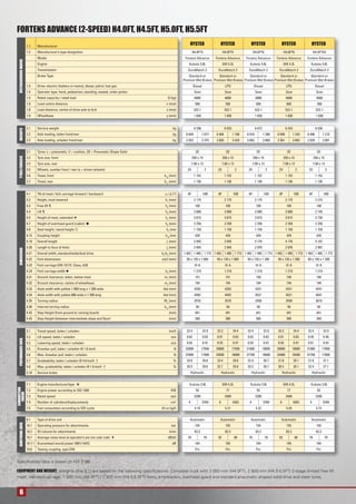 6
DISTINGUISHINGMARKS
1.1 Manufacturer
1.2 Manufacturer’s type designition
Model
Engine
Transmission
Brake Type
1.3 Drive: electric (battery or mains), diesel, petrol, fuel gas
1.4 Operator type: hand, pedestrian, standing, seated, order-picker
1.5 Rated capacity / rated load Q (kg)
1.6 Load centre distance c (mm)
1.8 Load distance, centre of drive axle to fork x (mm)
1.9 Wheelbase y (mm)
5.1 Travel speed, laden / unladen km/h
5.2 Lift speed, laden / unladen m/s
5.3 Lowering speed, laden / unladen m/s
5.5 Drawbar pull, laden / unladen @ 1.6 km/h N
5.6 Max. drawbar pull, laden / unladen N
5.7 Gradeability, laden / unladen @ 4.8 km/h † %
5.8 Max. gradeability, laden / unladen @ 1.6 km/h † %
5.10 Service brake
7.1 Engine manufacturer/type
7.2 Engine power according to ISO 1585 KW
7.3 Rated speed rpm
7.4 Number of cylinders/displacements cm3
7.5 Fuel consumtion according to VDI cycle l/h or kg/h
8.1 Type of drive unit
10.1 Operating pressure for attachments bar
10.2 Oil volume for attachments l/min
10.7 Average noise level at operator’s ear (no cab/ cab) dB(A)
10.7.1 Guaranteed sound power 2001/14/EC dB
10.8 Towing coupling, type DIN
3.1 Tyres: L = pneumatic, V = cushion, SE = Pneumatic Shape Solid
3.2 Tyre size, front
3.3 Tyre size, rear
3.5 Wheels, number front / rear (x = driven wheels)
3.6 Tread, front b10
(mm)
3.7 Tread, rear b11
(mm)
4.1 Tilt of mast / fork carriage forward / backward Ȋ / ȋ (°)
4.2 Height, mast lowered h1
(mm)
4.3 Free lift ¶ h2
(mm)
4.4 Lift ¶ h3
(mm)
4.5 Height of mast, extended h4
(mm)
4.7 Height of overhead guard (cabin) h6
(mm)
4.8 Seat height / stand height h7
(mm
4.12 Coupling height h10
(mm
4.19 Overall length l1
(mm)
4.20 Length to face of forks l2
(mm)
4.21 Overall width, standard/wide/dual drive b1
/b2
(mm)
4.22 Fork dimensions s/e/l (mm)
4.23 Fork carriage DIN 15173. Class, A/B
4.24 Fork carriage width b3
(mm)
4.31 Ground clearance, laden, below mast m1
(mm)
4.32 Ground clearance, centre of wheelbase m2
(mm)
4.33 Aisle width with pallets 1 000 long x 1 200 wide Ast (mm)
4.34 Aisle width with pallets 800 wide x 1 200 long Ast (mm)
4.35 Turning radius Wa
(mm)
4.36 Internal turning radius b13
(mm)
4.42 Step Height (from ground to running board) (mm)
4.43 Step Height (between intermediate steps and ﬂoor) (mm)
2.1 Service weight kg
2.2 Axle loading, laden front/rear kg
2.3 Axle loading, unladen front/rear kg
PERFORMANCEDATAADDITIONALDATA
COMBUSTION
ENGINEDIMENSIONSTYRES/CHASSISWEIGHTS
Speciﬁcation data is based on VDI 2198
FORTENS ADVANCE (2-SPEED) H4.0FT, H4.5FT, H5.0FT, H5.5FT
H4.0FT5 H4.0FT5 H4.0FT6 H4.0FT6 H4.5FTS5
Fortens Advance Fortens Advance Fortens Advance Fortens Advance Fortens Advance
Kubota 3.8L GM 4.3L Kubota 3.8L GM 4.3L Kubota 3.8L
DuraMatch 2 DuraMatch 2 DuraMatch 2 DuraMatch 2 DuraMatch 2
Standard or Standard or Standard or Standard or Standard or
Premium Wet Brakes Premium Wet Brakes Premium Wet Brakes Premium Wet Brakes Premium Wet Brakes
Diesel LPG Diesel LPG Diesel
Seat Seat Seat Seat Seat
4000 4000 4000 4000 4500
500 500 600 600 500
522.1 522.1 522.1 522.1 522.1
1 830 1 830 1 830 1 830 1 830
HYSTER HYSTER HYSTER HYSTER HYSTER
6 298 6 033 6 672 6 243 6 630
8 849 1 077 8 464 1 198 8 910 1 390 8 999 1 243 9 496 1 216
2 923 3 375 2 603 3 429 3 003 3 669 2 561 3 682 2 829 3 801
SE SE SE SE SE
250 x 15 250 x 15 250 x 15 250 x 15 250 x 15
7.00 x 12 7.00 x 12 7.00 x 12 7.00 x 12 7.00 x 12
2X 2 2X 2 2X 2 2X 2 2X 2
1 152 1 152 1 152 1 152 1 152
1 136 1 136 1 136 1 136 1 136
6F 10B 6F 10B 6F 10B 6F 10B 6F 10B
2 175 2 175 2 175 2 175 2 215
100 100 100 100 100
3 000 3 000 3 000 3 000 2 740
3 815 3 815 3 815 3 815 3 730
2 258 2 258 2 258 2 258 2 258
1 159 1 159 1 159 1 159 1 159
429 429 429 429 429
3 945 3 945 4 176 4 176 4 197
2 945 2 945 2 976 2 976 2 997
1 402 1 485 1 773 1 402 1 485 1 773 1 402 1 485 1 773 1 402 1 485 1 773 1 402 1 485 1 773
50 x 120 x 1 000 50 x 120 x 1 000 50 x 120 x 1 200 50 x 120 x 1 200 60 x 150 x 1 200
III A III A III A III A IV A
1 219 1 219 1 219 1 219 1 219
151 151 150 150 194
194 194 194 194 194
4292 4292 4321 4321 4341
4492 4492 4521 4521 4541
2570 2570 2599 2599 2619
50 50 50 50 50
441 441 441 441 441
360 360 360 360 360
22.4 22.9 23.3 24.4 22.4 22.9 23.3 24.4 22.4 22.9
0.62 0.63 0.61 0.63 0.62 0.63 0.61 0.63 0.45 0.46
0.55 0.47 0.55 0.47 0.55 0.47 0.55 0.47 0.51 0.42
32000 17500 29000 17500 31900 18000 28900 18000 31900 17000
37800 17500 33500 16800 37700 18000 33400 16500 37700 17000
23.8 29.6 23.4 29.6 22.4 28.7 21.8 28.1 21.8 27.1
35.5 29.6 32.7 29.6 33.3 28.7 30.5 28.1 32.4 27.1
Hydraulic Hydraulic Hydraulic Hydraulic Hydraulic
Kubota 3.8L GM 4.3L Kubota 3.8L GM 4.3L Kubota 3.8L
55 77 55 77 55
2200 2400 2200 2400 2200
4 3769 6 4302 4 3769 6 4302 4 3769
4.18 5.21 4.23 5.29 4.73
Automatic Automatic Automatic Automatic Automatic
155 155 155 155 155
83.3 83.3 83.3 83.3 83.3
79 79 82 80 79 79 82 80 79 79
104 105 104 105 104
Pin Pin Pin Pin Pin
EQUIPMENT AND WEIGHT: Weights (line 2.1) are based on the following speciﬁcations: Complete truck with 3 050 mm (H4.0FT), 2 800 mm (H4.5-5.5FT) 2-stage limited free lift
mast, standard carriage, 1 000 mm (H4.0FT) / 1 200 mm (H4.5-5.5FT) forks, e-hydraulics, overhead guard and standard pneumatic shaped solid drive and steer tyres.
 
