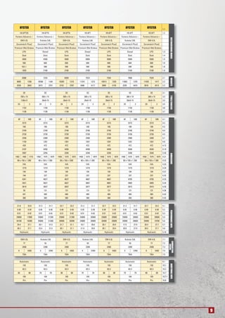 9
1.1
H4.5FTS5 H4.5FT6 H4.5FT6 H5.0FT H5.0FT H5.5FT H5.5FT 1.2
Fortens Advance + Fortens Advance + Fortens Advance + Fortens Advance + Fortens Advance + Fortens Advance + Fortens Advance +
GM 4.3L Kubota 3.8L GM 4.3L Kubota 3.8L GM 4.3L Kubota 3.8L GM 4.3L
Duramatch Plus2 Duramatch Plus2 Duramatch Plus2 Duramatch Plus2 Duramatch Plus2 Duramatch Plus2 Duramatch Plus2
Premium Wet Brakes Premium Wet Brakes Premium Wet Brakes Premium Wet Brakes Premium Wet Brakes Premium Wet Brakes Premium Wet Brakes
LPG Diesel LPG Diesel LPG Diesel LPG 1.3
Seat Seat Seat Seat Seat Seat Seat 1.4
4500 4500 4500 5000 5000 5500 5500 1.5
500 600 600 600 600 600 600 1.6
522.1 590 590 590 590 590 590 1.8
1830 2100 2100 2100 2100 2100 2100 1.9
DISTINGUISHINGMARKS
SE SE SE SE SE SE SE 3.1
250 x 15 300 x 15 300 x 15 300 x 15 300 x 15 300 x 15 300 x 15 3.2
7.00x12 28x9-15 28x9-15 28x9-15 28x9-15 28x9-15 28x9-15 3.3
2X 2 2X 2 2X 2 2X 2 2X 2 2X 2 2X 2 3.5
1152 1150 1150 1150 1150 1150 1150 3.6
1136 1136 1136 1136 1136 1136 1136 3.7
6F 10B 6F 10B 6F 10B 6F 10B 6F 10B 6F 10B 6F 10B 4.1
2215 2215 2215 2215 2215 2215 2215 4.2
100 100 100 100 100 100 100 4.3
2740 2740 2740 2740 2740 2740 2740 4.4
3730 3730 3730 3730 3730 3730 3730 4.5
2258 2300 2300 2300 2300 2300 2300 4.7
1159 1201 1201 1201 1201 1201 1201 4.8
429 472 472 472 472 472 472 4.12
4197 4456 4456 4499 4499 4540 4540 4.19
2997 3256 3256 3299 3299 3340 3340 4.20
1402 1485 1773 1450 1575 1875 1450 1575 1875 1450 1575 1875 1450 1575 1875 1450 1575 1875 1450 1575 1875 4.21
60 x 150 x 1 200 60 x 150 x 1 200 60 x 150 x 1200 60 x 150 x 1 200 60 x 150 x 1 200 60 x 150 x 1 200 60 x 150 x 1 200 4.22
IVA IVA IVA IVA IVA IVA IVA 4.23
1219 1219 1219 1219 1219 1219 1219 4.24
194 194 194 194 194 194 194 4.31
194 237 237 237 237 237 237 4.32
4341 4627 4627 4667 4667 4705 4705 4.33
4541 4827 4827 4867 4867 4905 4905 4.34
2619 2837 2837 2877 2877 2915 2915 4.35
50 131 131 131 131 131 131 4.36
441 484 484 484 484 484 484 4.42
360 360 360 360 360 360 360 4.43
21.8 22.8 21.2 21.7 22.7 23.2 21.2 21.7 22.7 23.2 21.2 21.7 22.7 23.2 5.1
0.48 0.49 0.45 0.46 0.48 0.49 0.45 0.46 0.48 0.49 0.45 0.46 0.48 0.49 5.2
0.51 0.42 0.51 0.42 0.51 0.42 0.51 0.42 0.51 0.42 0.51 0.42 0.51 0.42 5.3
29800 17000 25800 21300 25800 21300 25800 20900 25800 20900 25800 20600 25800 20600 5.5
44100 16300 25800 21300 39400 20200 25800 20900 39400 20000 25800 20600 39400 19700 5.6
24.4 27.1 20.1 31.5 21.7 31.1 18.7 29.6 20.1 29.4 17.5 27.9 20.4 27.7 5.7
38.2 27.1 23.4 31.5 30.1 31.1 21.9 29.6 28.1 29.4 20.6 27.9 28.5 27.7 5.8
Hydraulic Hydraulic Hydraulic Hydraulic Hydraulic Hydraulic Hydraulic 5.10
GM 4.3L Kubota 3.8L GM 4.3L Kubota 3.8L GM 4.3L Kubota 3.8L GM 4.3L 7.1
77 55 77 55 77 55 77 7.2
2400 2200 2400 2200 2400 2200 2400 7.3
6 4302 4 3769 6 4302 4 3769 6 4302 4 3769 6 4302 7.4
TBA TBA TBA TBA TBA TBA TBA 7.5
Automatic Automatic Automatic Automatic Automatic Automatic Automatic 8.1
155 155 155 155 155 155 155 10.1
83.3 83.3 83.3 83.3 83.3 83.3 83.3 10.2
82 80 79 79 80 80 79 79 80 80 79 79 80 80 10.7
105 104 105 104 105 104 105 10.7.1
Pin Pin Pin Pin Pin Pin Pin 10.8
TYRES/CHASSISDIMENSIONSPERFORMANCEDATACOMBUSTION
ENGINE
ADDITIONALDATA
6368 7224 6939 7523 7244 7808 7529 2.1
9095 1356 10596 1164 10265 1210 11241 1272 10913 1320 11882 1370 11555 1417 2.2
2526 3842 3473 3751 3152 3787 3406 4117 3089 4155 3335 4474 3016 4513 2.3
WEIGHTS
HYSTER HYSTER HYSTER HYSTER HYSTER HYSTER HYSTER
 