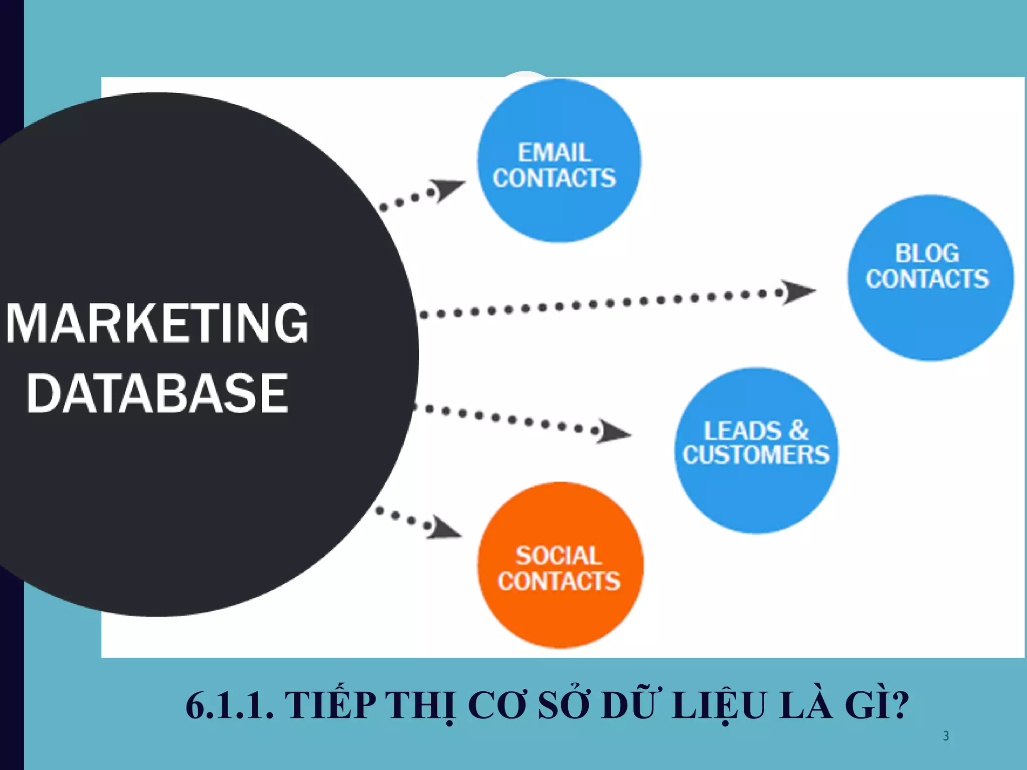 6.1.1. TIẾP THỊ CƠ SỞ DỮ LIỆU LÀ GÌ?
3
 