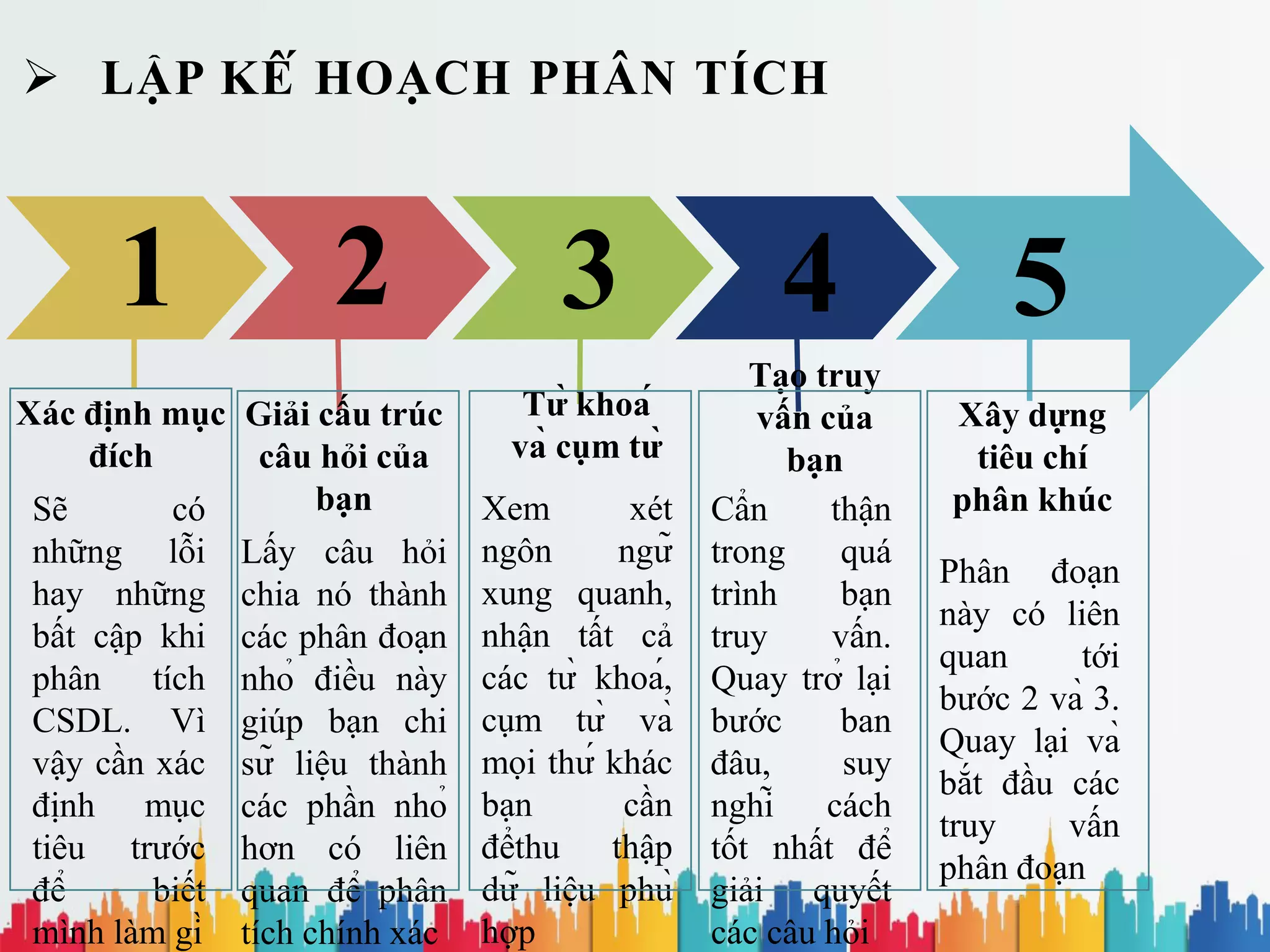  LẬP KẾ HOẠCH PHÂN TÍCH
Xác định mục
đích
Sẽ có
những lỗi
hay những
bất cập khi
phân tích
CSDL. Vì
vậy cần xác
định mục
tiêu trước
để biết
mình làm gì
Giải cấu trúc
câu hỏi của
bạn
Lấy câu hỏi
chia nó thành
các phân đoạn
nhỏ điều này
giúp bạn chi
sữ liệu thành
các phần nhỏ
hơn có liên
quan để phân
tích chính xác
Từ khoá
và cụm từ
Xem xét
ngôn ngữ
xung quanh,
nhận tất cả
các từ khoá,
cụm từ và
mọi thứ khác
bạn cần
đểthu thập
dữ liệu phù
hợp
Tạo truy
vấn của
bạn
Cẩn thận
trong quá
trình bạn
truy vấn.
Quay trở lại
bước ban
đâu, suy
nghĩ cách
tốt nhất để
giải quyết
các câu hỏi
Xây dựng
tiêu chí
phân khúc
Phân đoạn
này có liên
quan tới
bước 2 và 3.
Quay lại và
bắt đầu các
truy vấn
phân đoạn
1 2 543
 
