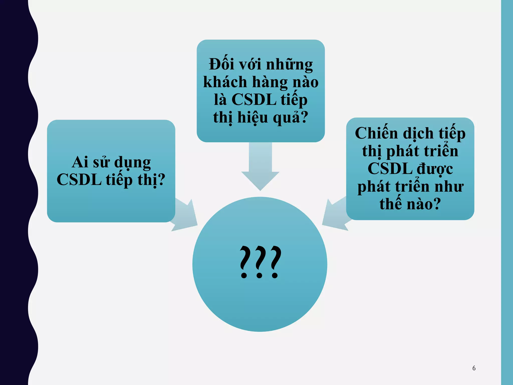 ???
Ai sử dụng
CSDL tiếp thị?
Đối với những
khách hàng nào
là CSDL tiếp
thị hiệu quả?
Chiến dịch tiếp
thị phát triển
CSDL được
phát triển như
thế nào?
6
 