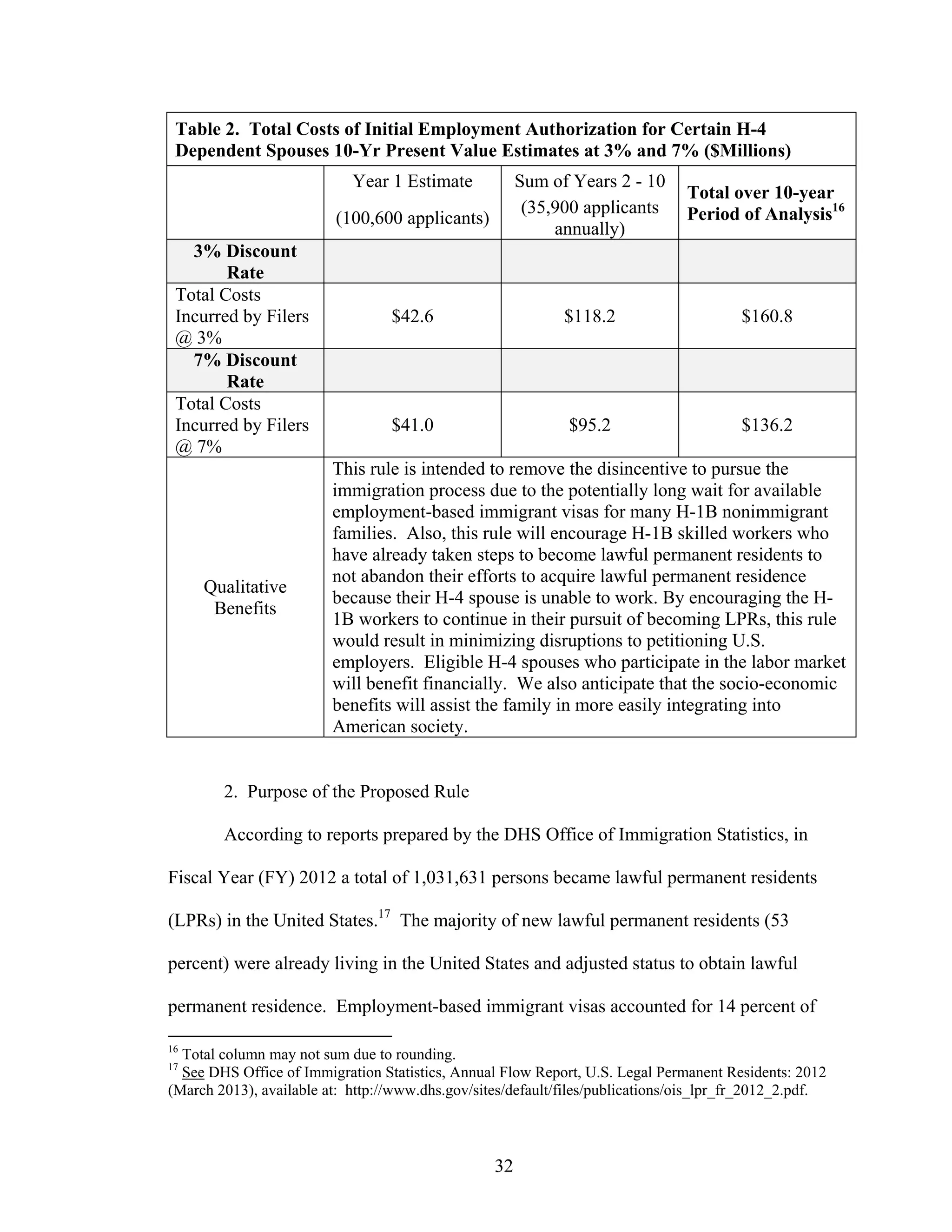 32
Table 2. Total Costs of Initial Employment Authorization for Certain H-4
Dependent Spouses 10-Yr Present Value Estimates at 3% and 7% ($Millions)
Year 1 Estimate Sum of Years 2 - 10
Total over 10-year
Period of Analysis16
(100,600 applicants)
(35,900 applicants
annually)
3% Discount
Rate
Total Costs
Incurred by Filers
@ 3%
$42.6 $118.2 $160.8
7% Discount
Rate
Total Costs
Incurred by Filers
@ 7%
$41.0 $95.2 $136.2
Qualitative
Benefits
This rule is intended to remove the disincentive to pursue the
immigration process due to the potentially long wait for available
employment-based immigrant visas for many H-1B nonimmigrant
families. Also, this rule will encourage H-1B skilled workers who
have already taken steps to become lawful permanent residents to
not abandon their efforts to acquire lawful permanent residence
because their H-4 spouse is unable to work. By encouraging the H-
1B workers to continue in their pursuit of becoming LPRs, this rule
would result in minimizing disruptions to petitioning U.S.
employers. Eligible H-4 spouses who participate in the labor market
will benefit financially. We also anticipate that the socio-economic
benefits will assist the family in more easily integrating into
American society.
2. Purpose of the Proposed Rule
According to reports prepared by the DHS Office of Immigration Statistics, in
Fiscal Year (FY) 2012 a total of 1,031,631 persons became lawful permanent residents
(LPRs) in the United States.17
The majority of new lawful permanent residents (53
percent) were already living in the United States and adjusted status to obtain lawful
permanent residence. Employment-based immigrant visas accounted for 14 percent of
16
Total column may not sum due to rounding.
17
See DHS Office of Immigration Statistics, Annual Flow Report, U.S. Legal Permanent Residents: 2012
(March 2013), available at: http://www.dhs.gov/sites/default/files/publications/ois_lpr_fr_2012_2.pdf.
 