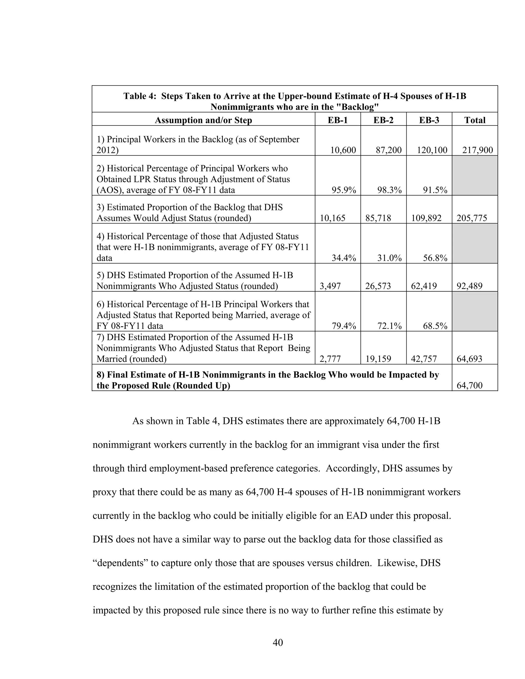 40
Table 4: Steps Taken to Arrive at the Upper-bound Estimate of H-4 Spouses of H-1B
Nonimmigrants who are in the "Backlog"
Assumption and/or Step EB-1 EB-2 EB-3 Total
1) Principal Workers in the Backlog (as of September
2012) 10,600 87,200 120,100 217,900
2) Historical Percentage of Principal Workers who
Obtained LPR Status through Adjustment of Status
(AOS), average of FY 08-FY11 data 95.9% 98.3% 91.5%
3) Estimated Proportion of the Backlog that DHS
Assumes Would Adjust Status (rounded) 10,165 85,718 109,892 205,775
4) Historical Percentage of those that Adjusted Status
that were H-1B nonimmigrants, average of FY 08-FY11
data 34.4% 31.0% 56.8%
5) DHS Estimated Proportion of the Assumed H-1B
Nonimmigrants Who Adjusted Status (rounded) 3,497 26,573 62,419 92,489
6) Historical Percentage of H-1B Principal Workers that
Adjusted Status that Reported being Married, average of
FY 08-FY11 data 79.4% 72.1% 68.5%
7) DHS Estimated Proportion of the Assumed H-1B
Nonimmigrants Who Adjusted Status that Report Being
Married (rounded) 2,777 19,159 42,757 64,693
8) Final Estimate of H-1B Nonimmigrants in the Backlog Who would be Impacted by
the Proposed Rule (Rounded Up) 64,700
As shown in Table 4, DHS estimates there are approximately 64,700 H-1B
nonimmigrant workers currently in the backlog for an immigrant visa under the first
through third employment-based preference categories. Accordingly, DHS assumes by
proxy that there could be as many as 64,700 H-4 spouses of H-1B nonimmigrant workers
currently in the backlog who could be initially eligible for an EAD under this proposal.
DHS does not have a similar way to parse out the backlog data for those classified as
“dependents” to capture only those that are spouses versus children. Likewise, DHS
recognizes the limitation of the estimated proportion of the backlog that could be
impacted by this proposed rule since there is no way to further refine this estimate by
 