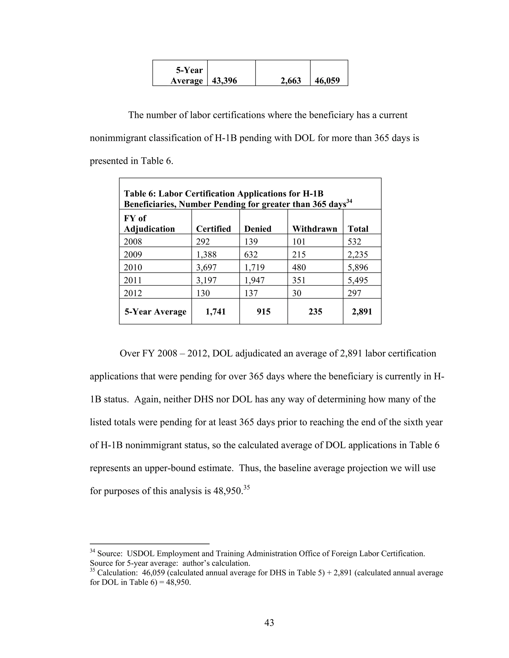 43
5-Year
Average 43,396 2,663 46,059
The number of labor certifications where the beneficiary has a current
nonimmigrant classification of H-1B pending with DOL for more than 365 days is
presented in Table 6.
Table 6: Labor Certification Applications for H-1B
Beneficiaries, Number Pending for greater than 365 days34
FY of
Adjudication Certified Denied Withdrawn Total
2008 292 139 101 532
2009 1,388 632 215 2,235
2010 3,697 1,719 480 5,896
2011 3,197 1,947 351 5,495
2012 130 137 30 297
5-Year Average 1,741 915 235 2,891
Over FY 2008 – 2012, DOL adjudicated an average of 2,891 labor certification
applications that were pending for over 365 days where the beneficiary is currently in H-
1B status. Again, neither DHS nor DOL has any way of determining how many of the
listed totals were pending for at least 365 days prior to reaching the end of the sixth year
of H-1B nonimmigrant status, so the calculated average of DOL applications in Table 6
represents an upper-bound estimate. Thus, the baseline average projection we will use
for purposes of this analysis is 48,950.35
34
Source: USDOL Employment and Training Administration Office of Foreign Labor Certification.
Source for 5-year average: author’s calculation.
35
Calculation: 46,059 (calculated annual average for DHS in Table 5) + 2,891 (calculated annual average
for DOL in Table 6) = 48,950.
 