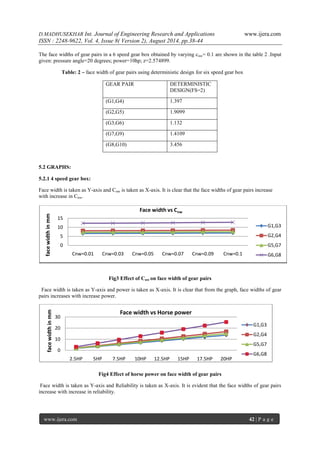 D.MADHUSEKHAR Int. Journal of Engineering Research and Applications www.ijera.com 
ISSN : 2248-9622, Vol. 4, Issue 8( Version 2), August 2014, pp.38-44 
www.ijera.com 42 | P a g e 
The face widths of gear pairs in a 6 speed gear box obtained by varying cnw= 0.1 are shown in the table 2 .Input given: pressure angle=20 degrees; power=10hp; z=2.574899. Table: 2 – face width of gear pairs using deterministic design for six speed gear box 
GEAR PAIR 
DETERMINISTIC DESIGN(FS=2) 
(G1,G4) 
1.397 
(G2,G5) 
1.9099 
(G3,G6) 
1.132 
(G7,G9) 
1.4109 
(G8,G10) 
3.456 
5.2 GRAPHS: 5.2.1 4 speed gear box: Face width is taken as Y-axis and Cnw is taken as X-axis. It is clear that the face widths of gear pairs increase with increase in Cnw. 
Fig3 Effect of Cnw on face width of gear pairs Face width is taken as Y-axis and power is taken as X-axis. It is clear that from the graph, face widths of gear pairs increases with increase power. 
Fig4 Effect of horse power on face width of gear pairs Face width is taken as Y-axis and Reliability is taken as X-axis. It is evident that the face widths of gear pairs increase with increase in reliability. 
0 
5 
10 
15 
Cnw=0.01 
Cnw=0.03 
Cnw=0.05 
Cnw=0.07 
Cnw=0.09 
Cnw=0.1 
face width in mm 
Face width vs Cnw 
G1,G3 
G2,G4 
G5,G7 
G6,G8 
0 
10 
20 
30 
2.5HP 
5HP 
7.5HP 
10HP 
12.5HP 
15HP 
17.5HP 
20HP 
face width in mm 
Face width vs Horse power 
G1,G3 
G2,G4 
G5,G7 
G6,G8  