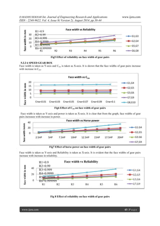 D.MADHUSEKHAR Int. Journal of Engineering Research and Applications www.ijera.com 
ISSN : 2248-9622, Vol. 4, Issue 8( Version 2), August 2014, pp.38-44 
www.ijera.com 43 | P a g e 
Fig5 Effect of reliability on face width of gear pairs 5.2.2 6 SPEED GEAR BOX Face width is taken as Y-axis and Cnw is taken as X-axis. It is shown that the face widths of gear pairs increase with increase in Cnw. 
Fig6 Effect of Cnw on face width of gear pairs Face width is taken as Y-axis and power is taken as X-axis. It is clear that from the graph, face widths of gear pairs increases with increase in power. 
Fig7 Effect of horse power on face width of gear pairs Face width is taken as Y-axis and Reliability is taken as X-axis. It is evident that the face widths of gear pairs increase with increase in reliability. 
Fig 8 Effect of reliability on face width of gear pairs 
0 
10 
20 
30 
R1 
R2 
R3 
R4 
R5 
R6 
face width in mm 
Face width vs Reliability 
G1,G3 
G2,G4 
G5,G7 
G6,G8 
R1=0.9 
R2=0.99 
R3=0.999 
R4=0.9999 
R5=0.99999 
R6=0.999999 
0 
5 
10 
15 
20 
Cnw=0.01 
Cnw=0.03 
Cnw=0.05 
Cnw=0.07 
Cnw=0.09 
Cnw=0.1 
face width in mm 
Face width vs Cnw 
G1,G4 
G2,G5 
G3,G6 
G7,G9 
G8,G10 
0 
20 
40 
2.5HP 
5HP 
7.5HP 
10HP 
12.5HP 
15HP 
17.5HP 
20HP 
face width inmm 
Face width vs Horse power 
G1.G4 
G2,G5 
G3.G6 
G7,G9 
0 
20 
40 
R1 
R2 
R3 
R4 
R5 
R6 
face width in mm 
G1,G4 
G2,G5 
G3,G6 
G7,G9 
R1=0.9 
R2=0.99 
R3=0.999 
R4=0.9999 
R5=0.99999 
R6=0.999999 
Face width vs Reliability  