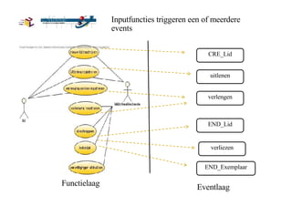 Inputfuncties triggeren een of meerdere events CRE_Lid uitlenen verlengen END_Lid verliezen END_Exemplaar Functielaag Eventlaag 