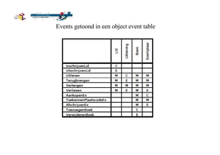 Events getoond in een object event table 